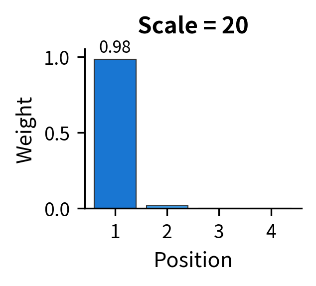 Bar chart showing nearly all softmax weight on a single position.