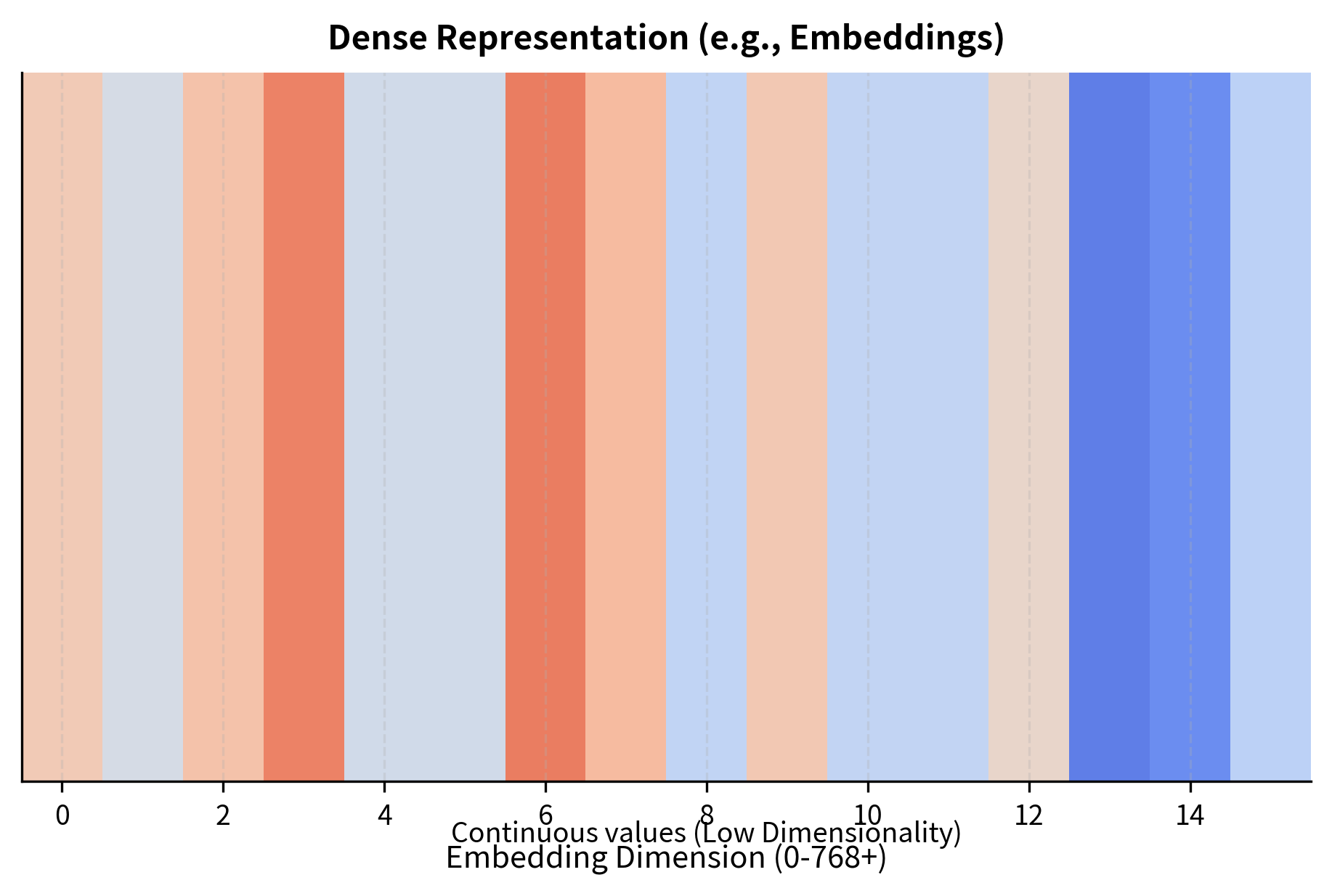 Dense vector representation using a continuous embedding space. The heatmap strip shows non-zero values across every dimension, illustrating how dense models capture abstract semantic features rather than relying on exact keyword matches.