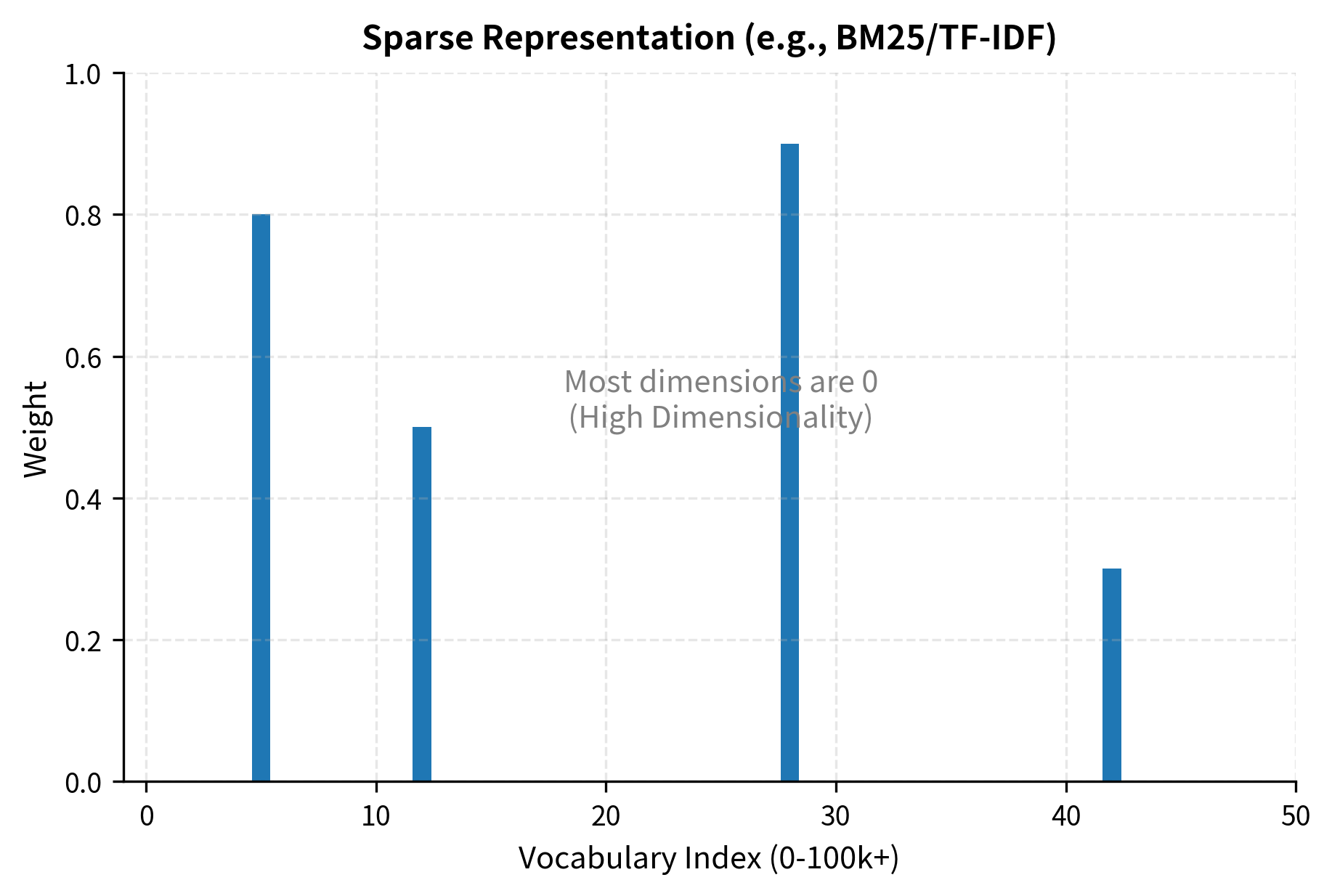 Sparse vector representation for a simulated vocabulary. The bar chart demonstrates how most dimensions remain at zero, with active weights assigned only to the specific indices corresponding to terms present in the document, as seen in methods like BM25.