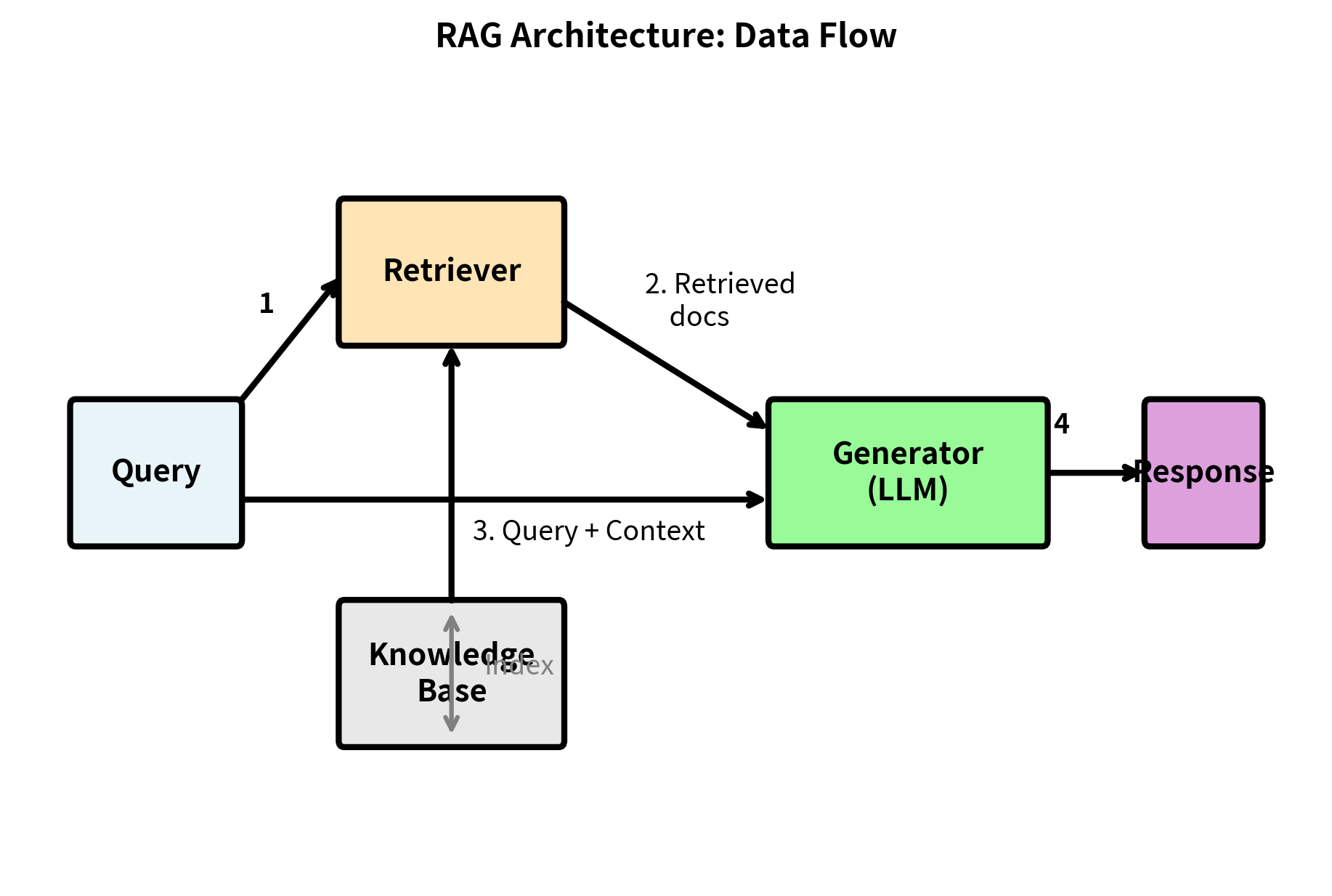 Comparison of retrieval timing strategies relative to generation progress. While single-shot RAG performs a single initial lookup, iterative and token-level architectures (like RETRO) interleave retrieval throughout the process to maintain context relevance as the response develops.