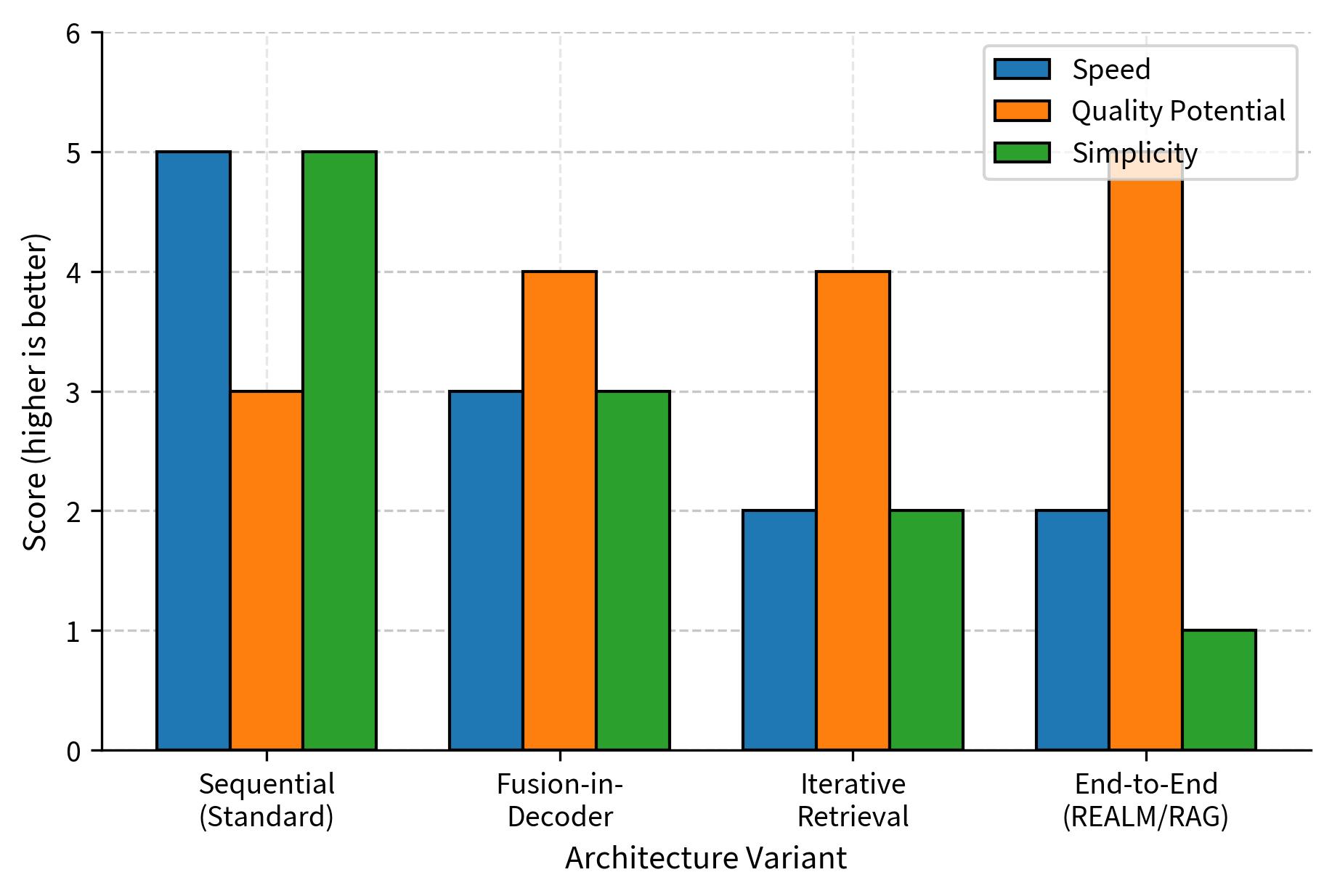 Grouped bar chart comparing four RAG variants on latency, quality, and complexity metrics.