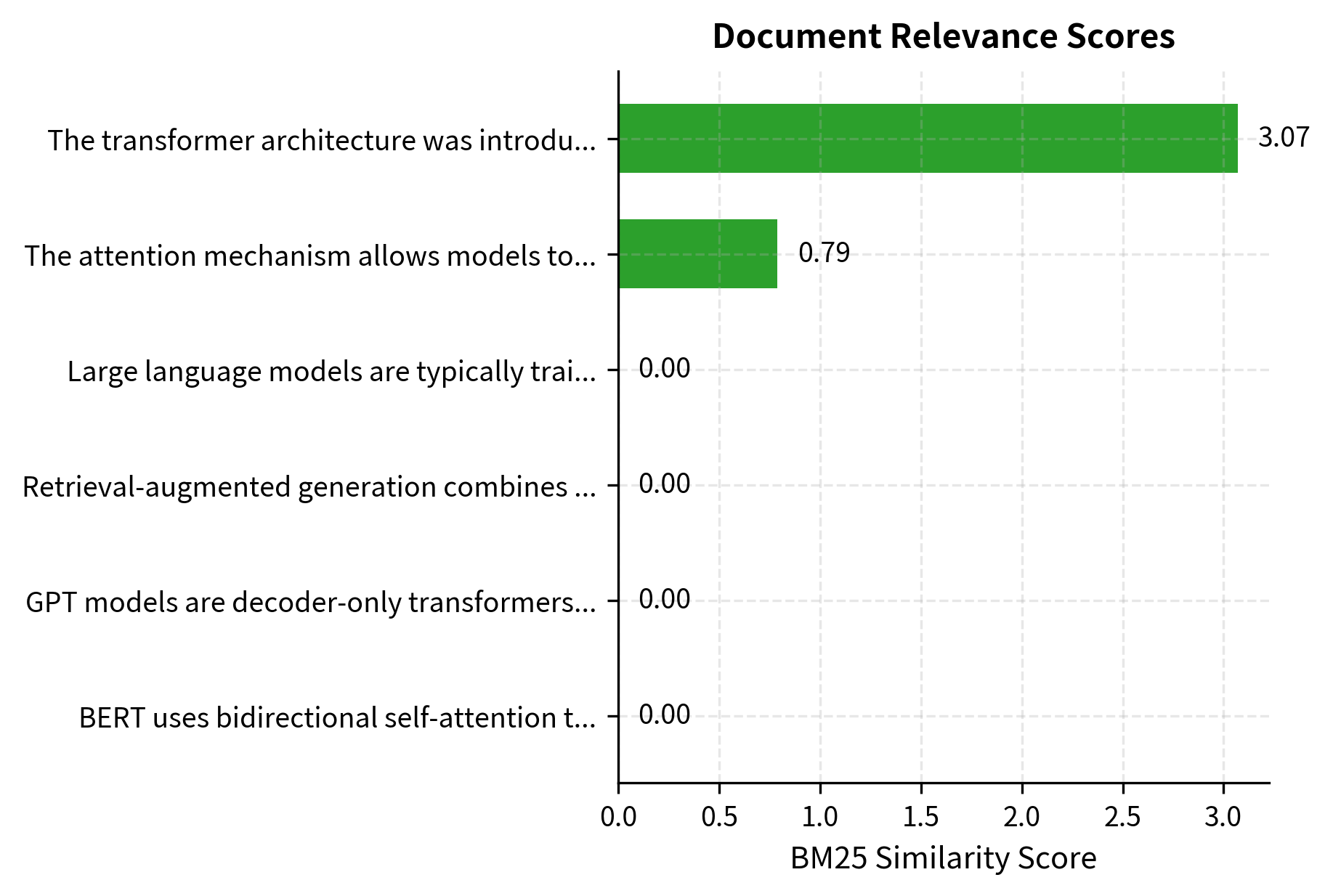 Document relevance ranking based on BM25 scores for a specific query. The results show a significant score gap between the top three retrieved documents (green) and the subsequent results (gray), which the system would typically discard.