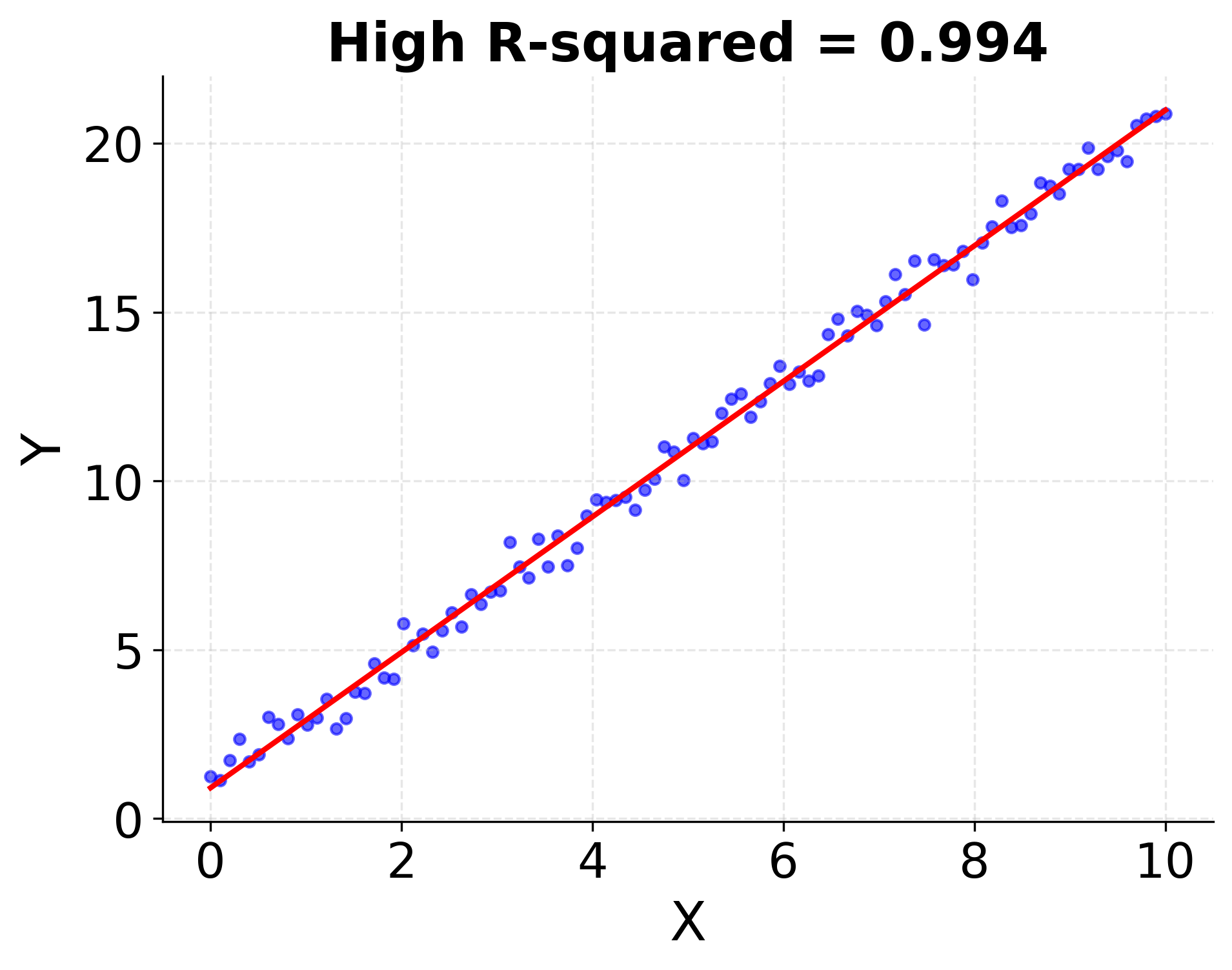 Scatter plot showing high R-squared with data points close to regression line.