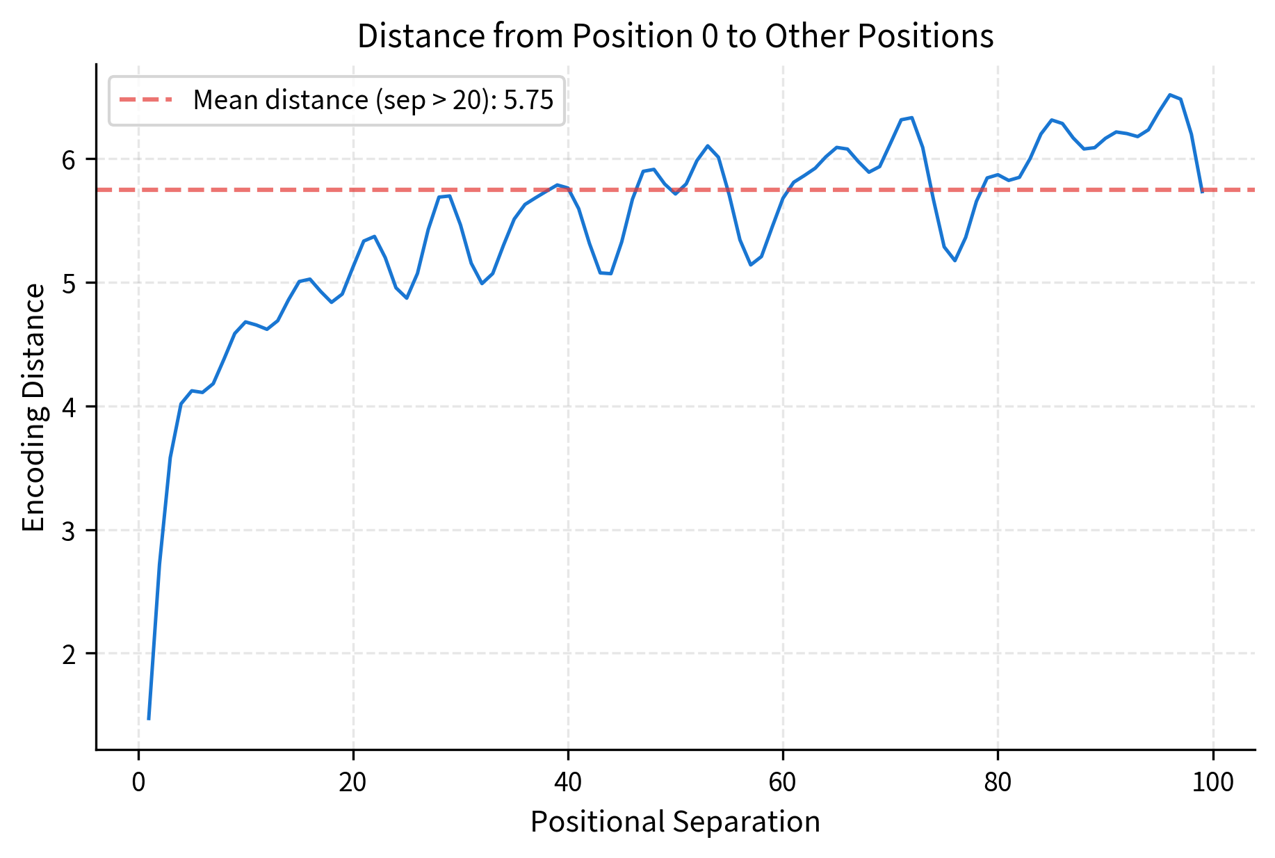 Line plot showing encoding distance on y-axis versus positional separation on x-axis, with smooth growth at small separations and oscillatory plateau at larger separations.