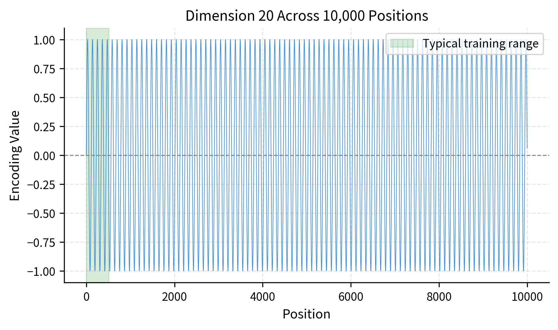 Line plot showing sinusoidal encoding values for a single dimension across positions 0 to 10000, with smooth continuous oscillation.