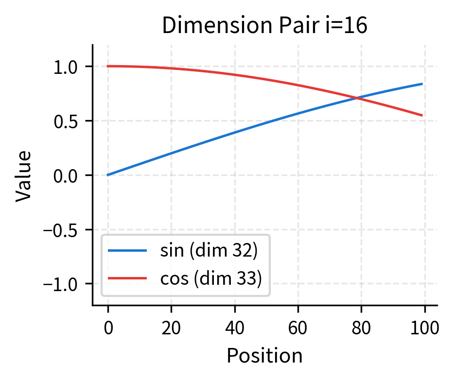 Line plot showing sine and cosine waves completing about 2 cycles over 100 positions.