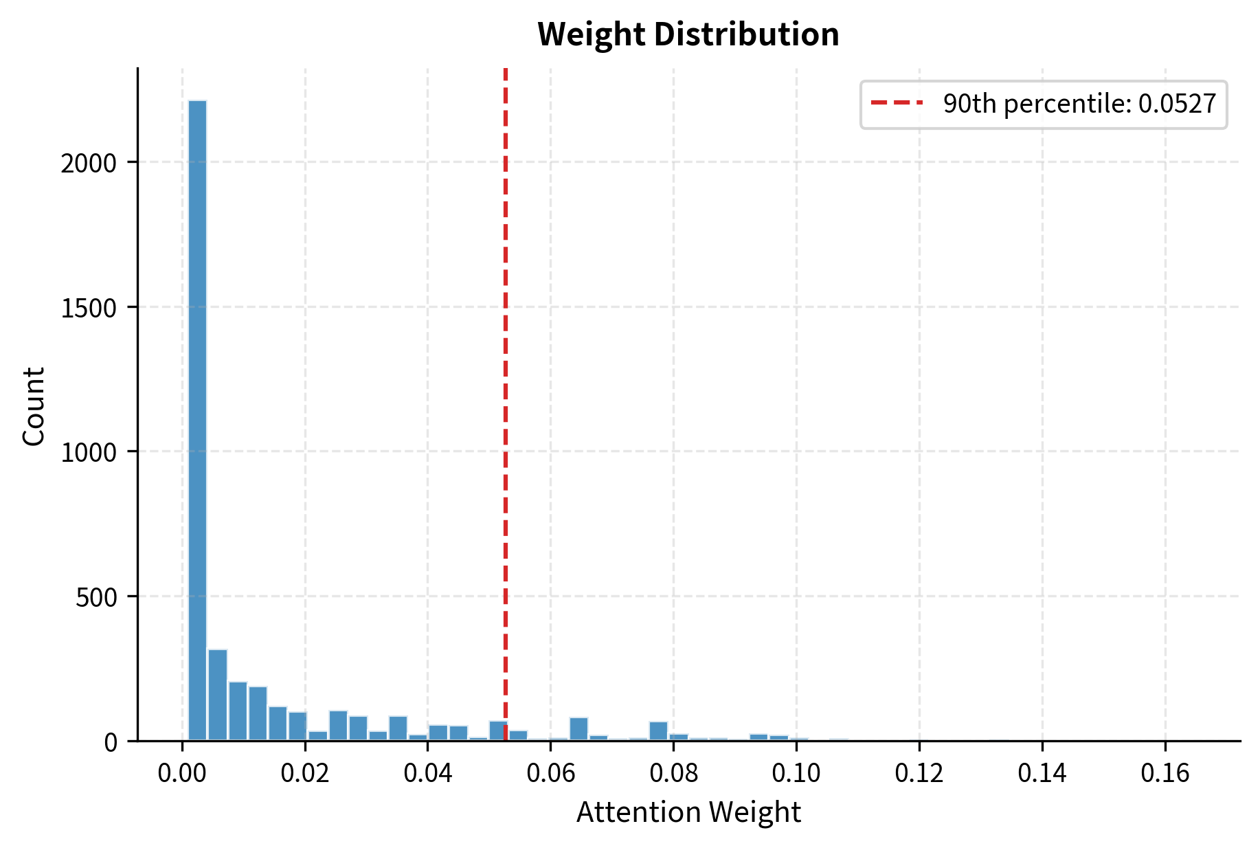 Histogram of attention weights showing highly skewed distribution with most values near zero.