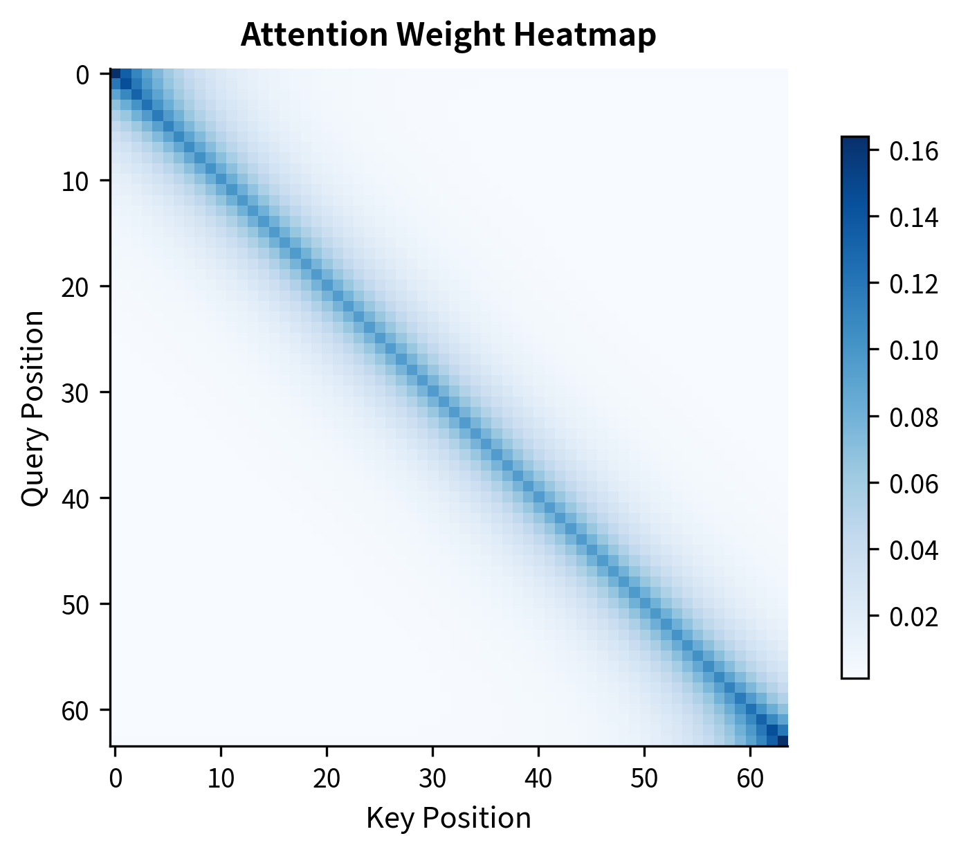 Heatmap showing attention weights concentrated along the diagonal, with values decaying as distance from diagonal increases.