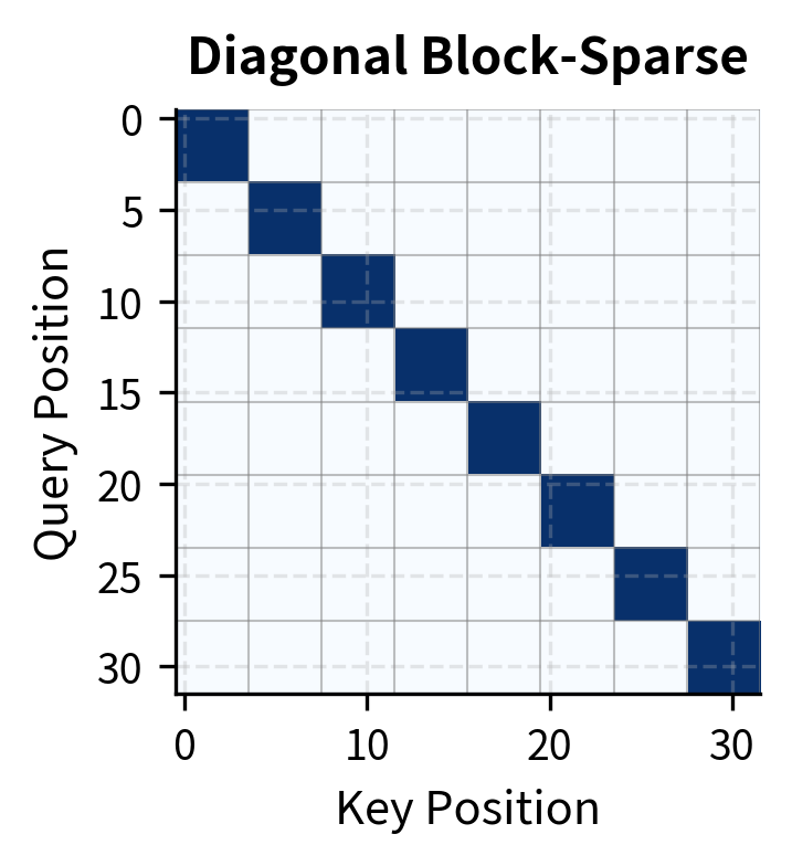 Checkerboard pattern of square blocks along the diagonal.
