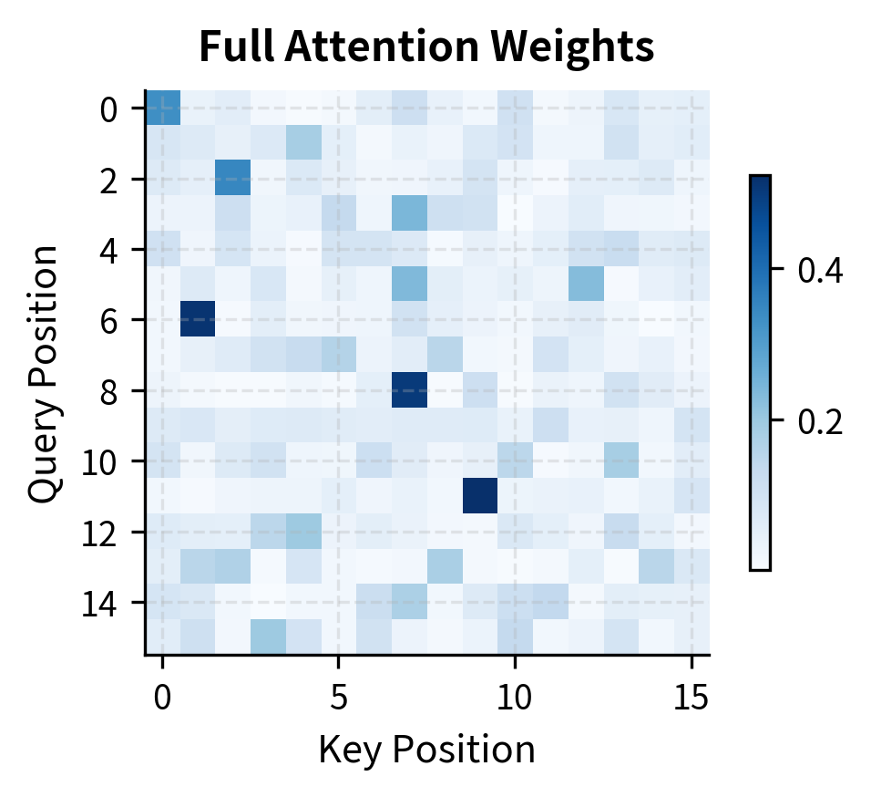 Dense heatmap showing attention weights between all position pairs.