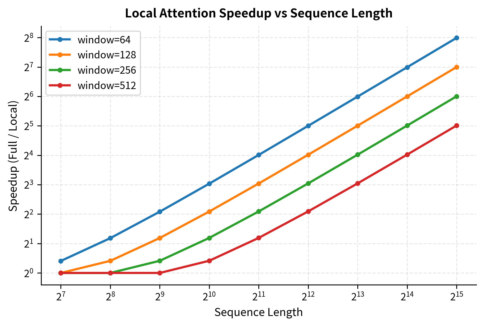Line plot showing exponential growth in speedup as sequence length increases from 128 to 32768 tokens.
