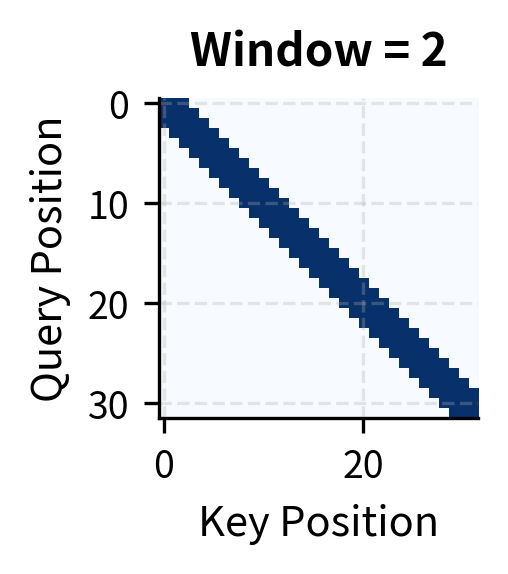 Narrow diagonal band in attention mask with window size 2.