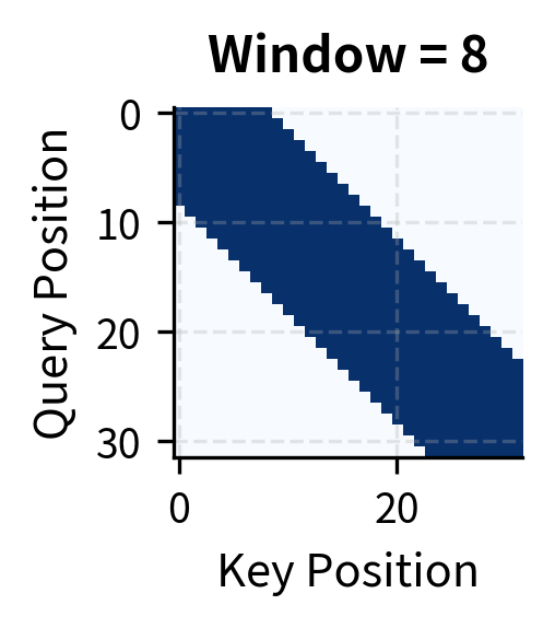 Wide diagonal band in attention mask with window size 8.