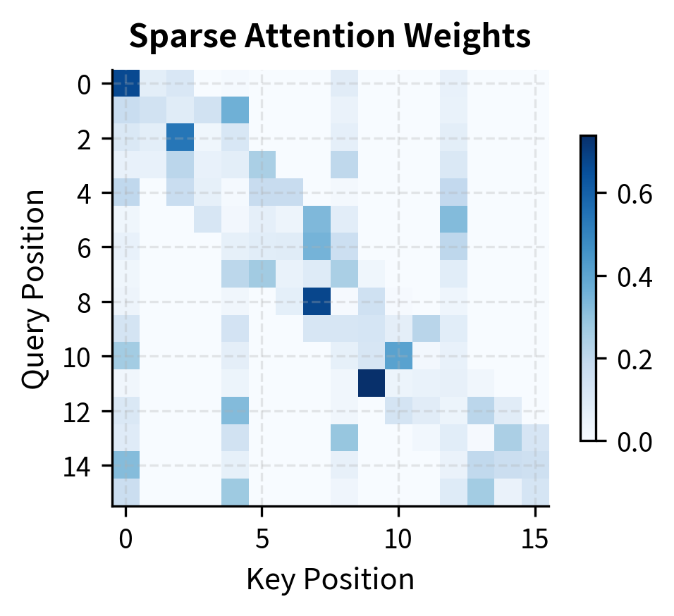 Sparse heatmap with visible diagonal band and vertical stripes where attention is allowed.