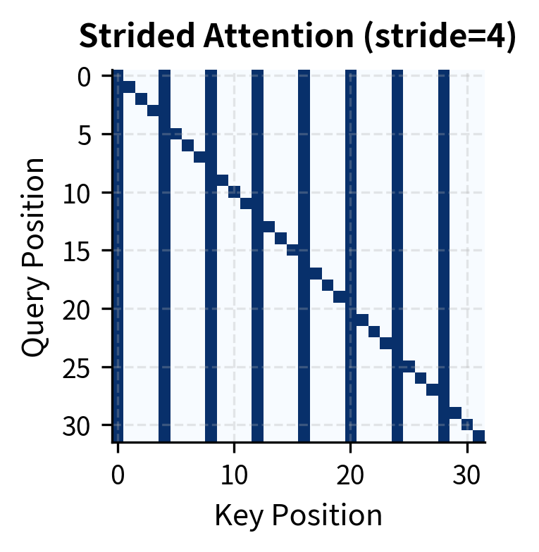 Grid pattern with vertical lines every 4 positions plus a diagonal.