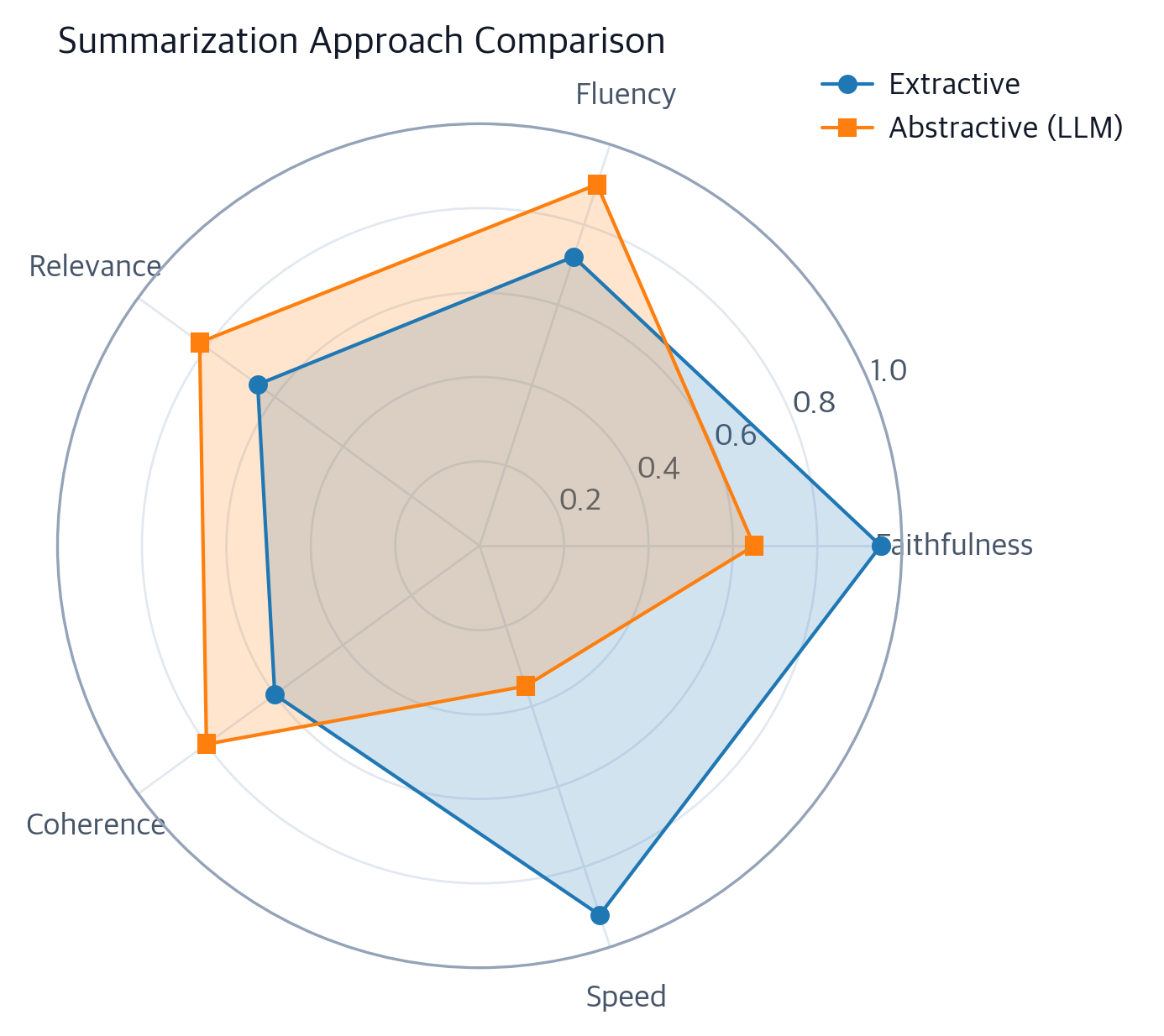 Text Summarization: Extractive and Abstractive Methods - Interactive ...