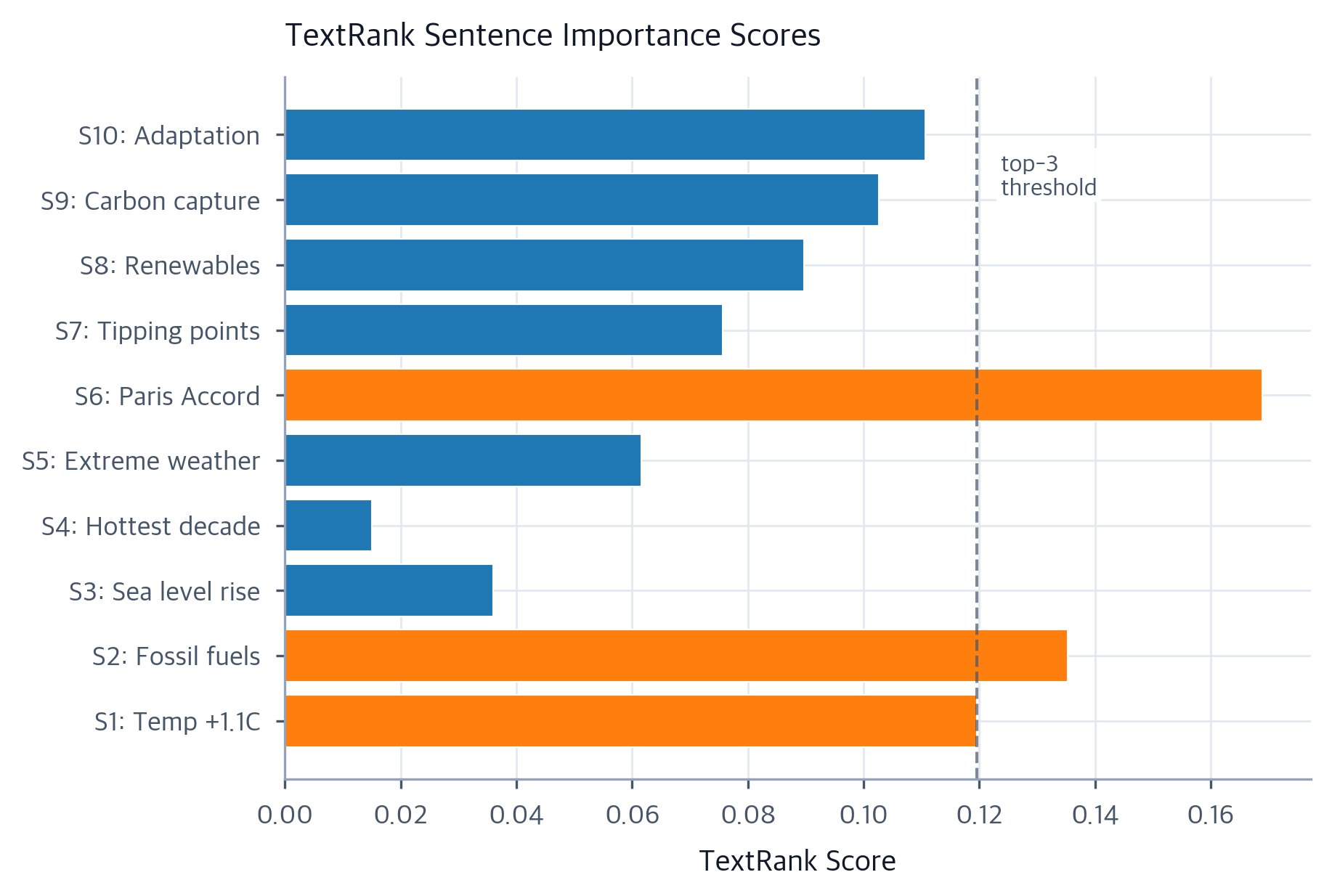 Text Summarization: Extractive and Abstractive Methods - Interactive ...