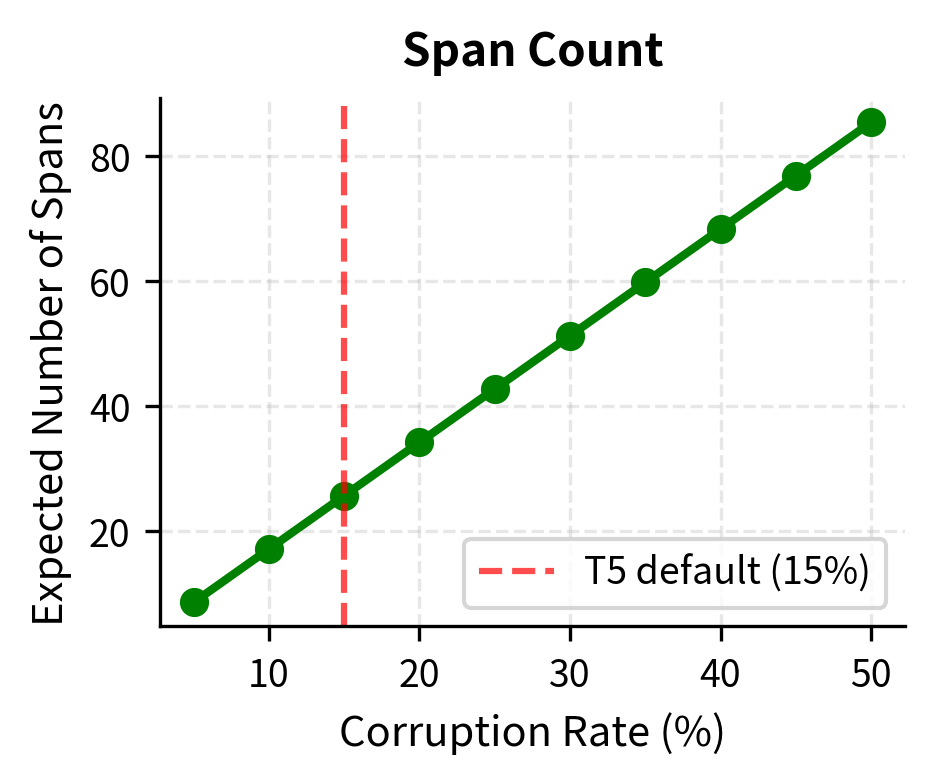 Effect of corruption rate on number of spans. More spans are created as corruption increases.