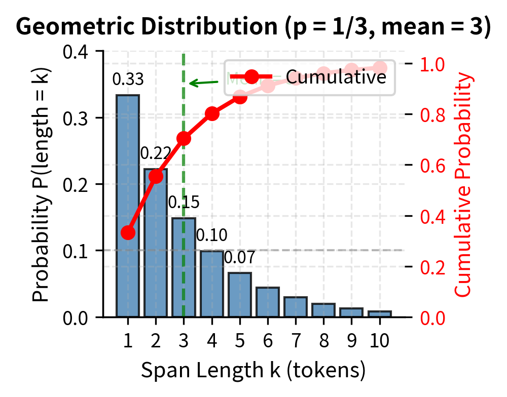 Geometric distribution probability mass function for span lengths. Each bar shows the exact probability of a span having that length, with cumulative probability annotated.
