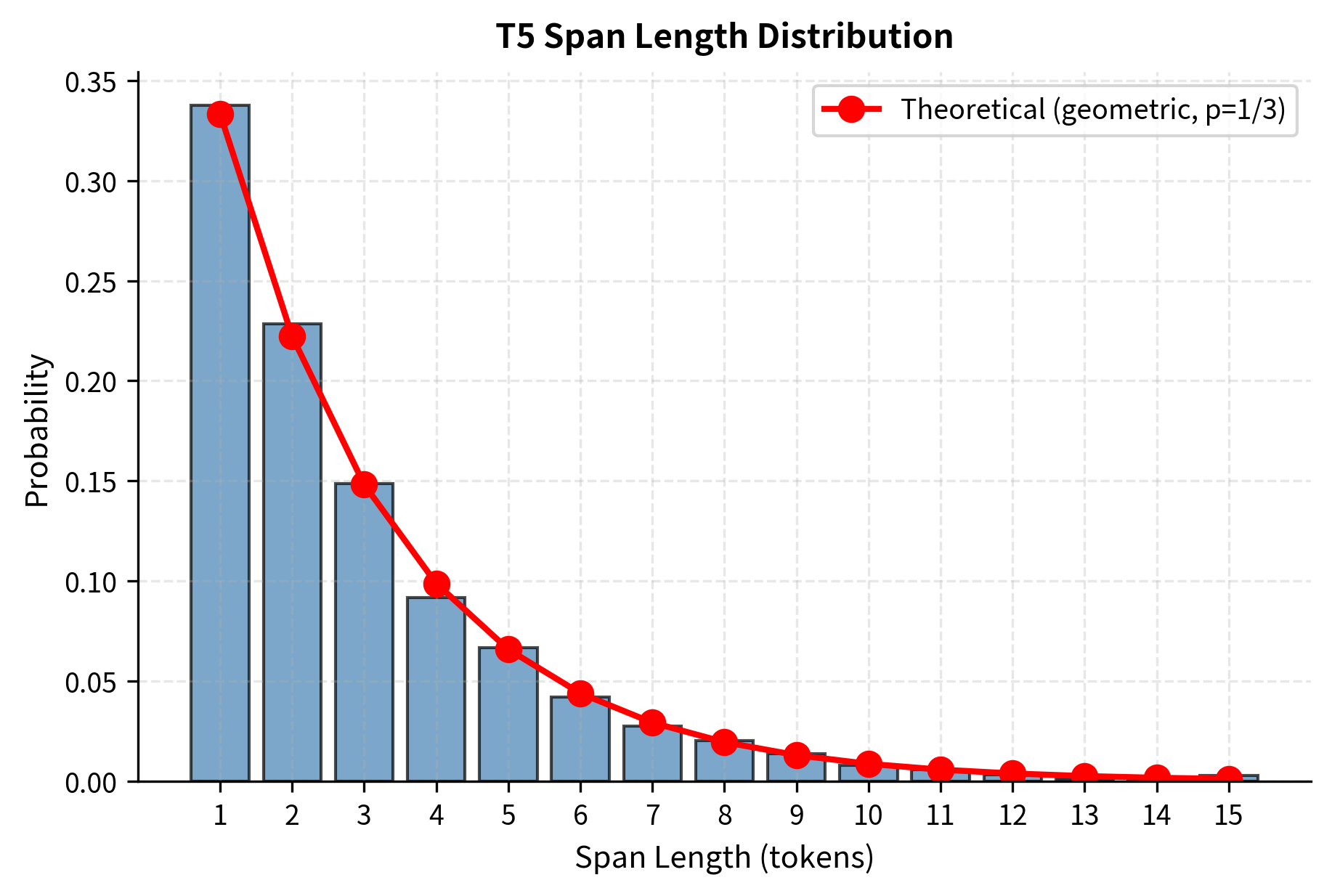 T5 model variants by parameter count. The exponential scaling from 60M to 11B parameters enabled systematic study of how model size affects performance.