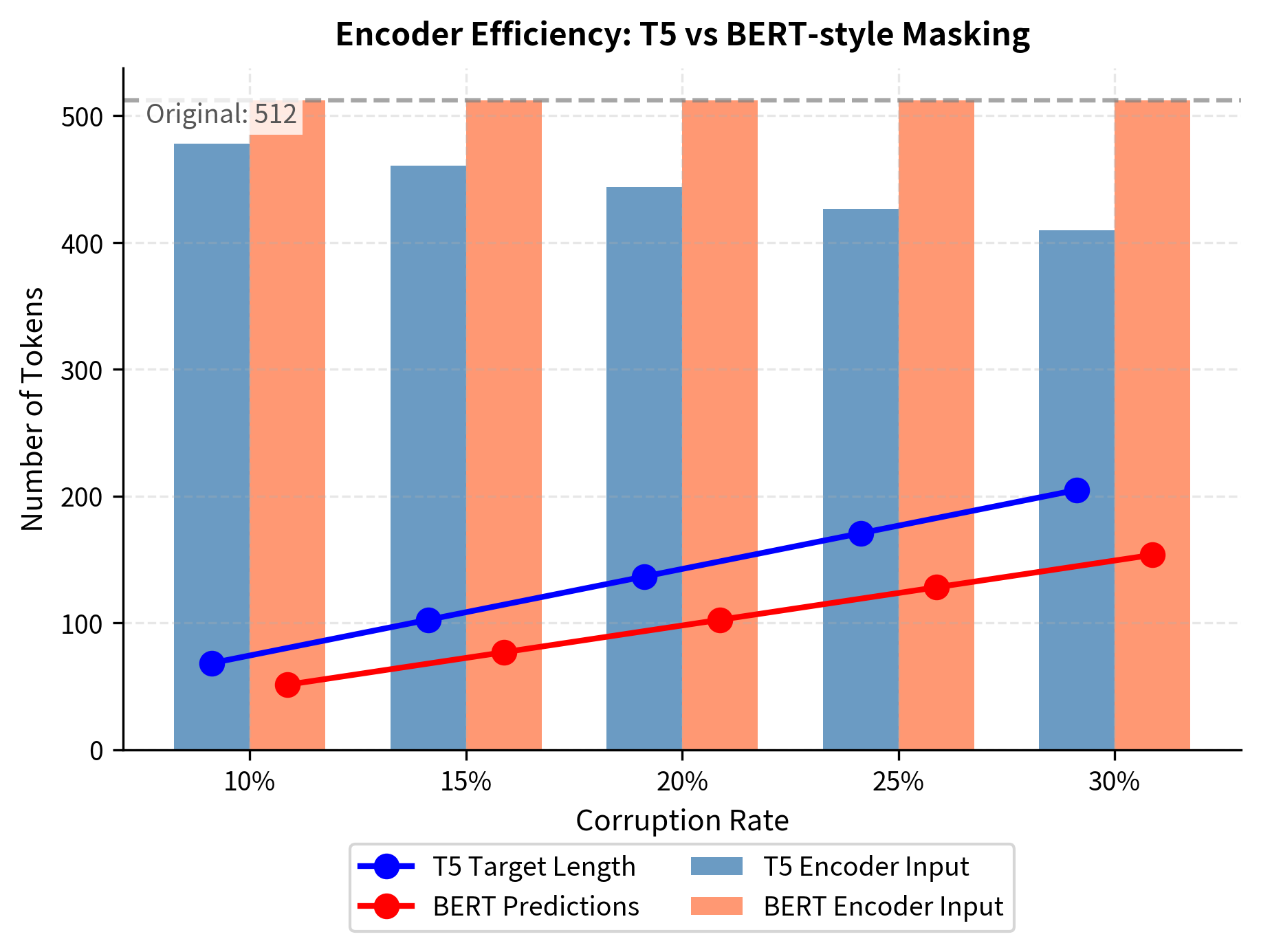Training efficiency comparison: tokens processed by encoder versus tokens predicted by decoder across different corruption rates. T5''s span corruption achieves favorable ratios.
