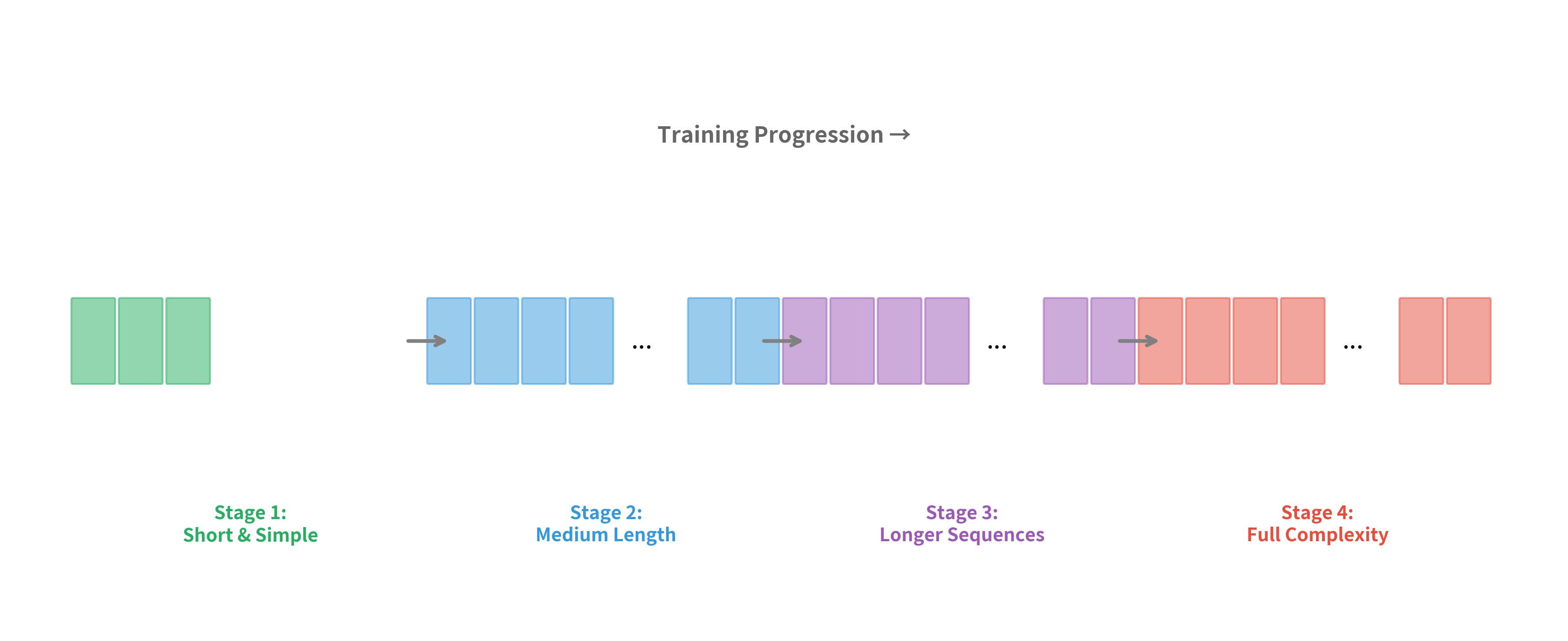 Diagram showing curriculum learning stages from short simple sequences to long complex ones.