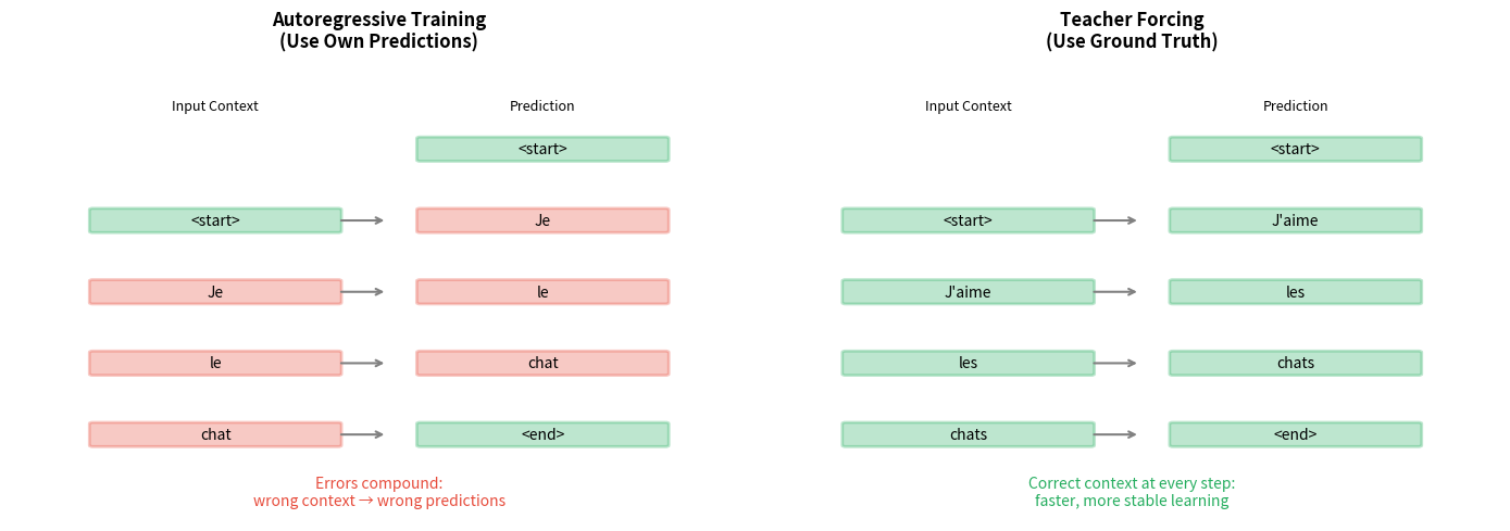 Diagram showing two training approaches for a decoder generating French translation.
