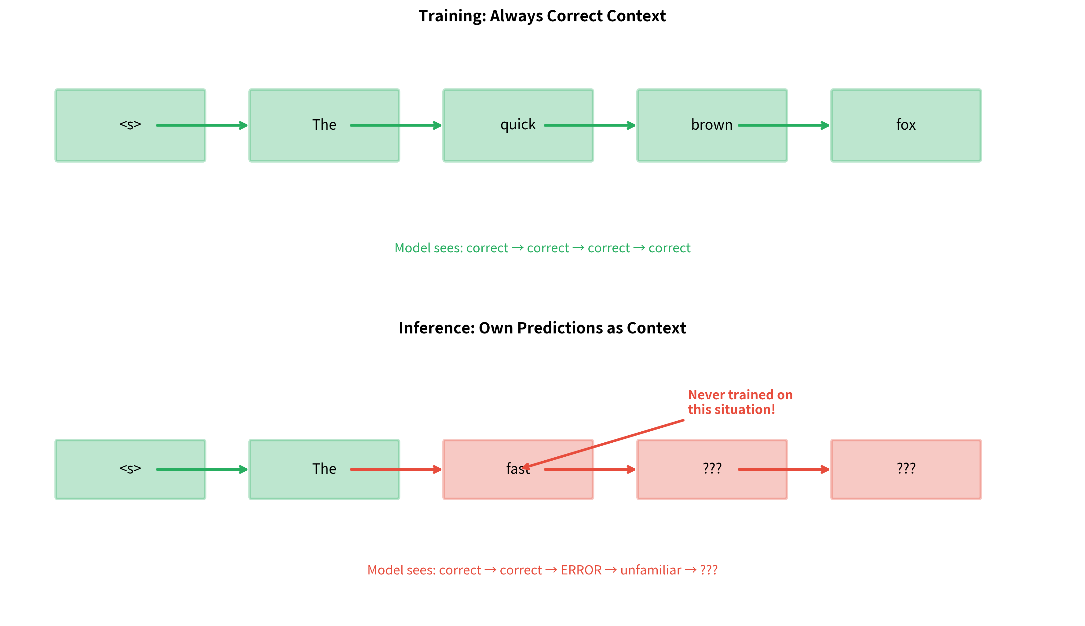 Two-panel diagram contrasting training with ground truth context versus inference with model predictions.