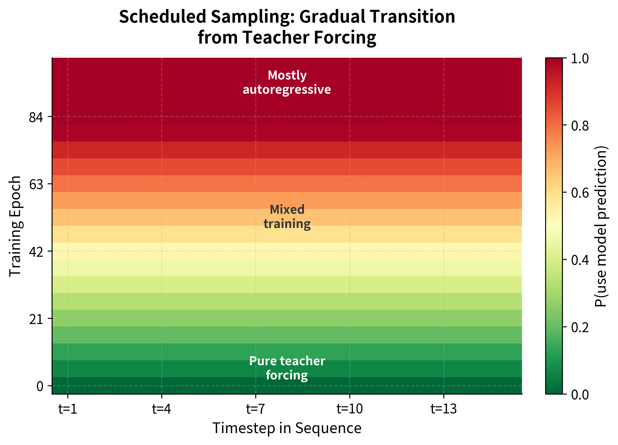 Heatmap showing scheduled sampling probability increasing across epochs and timesteps.