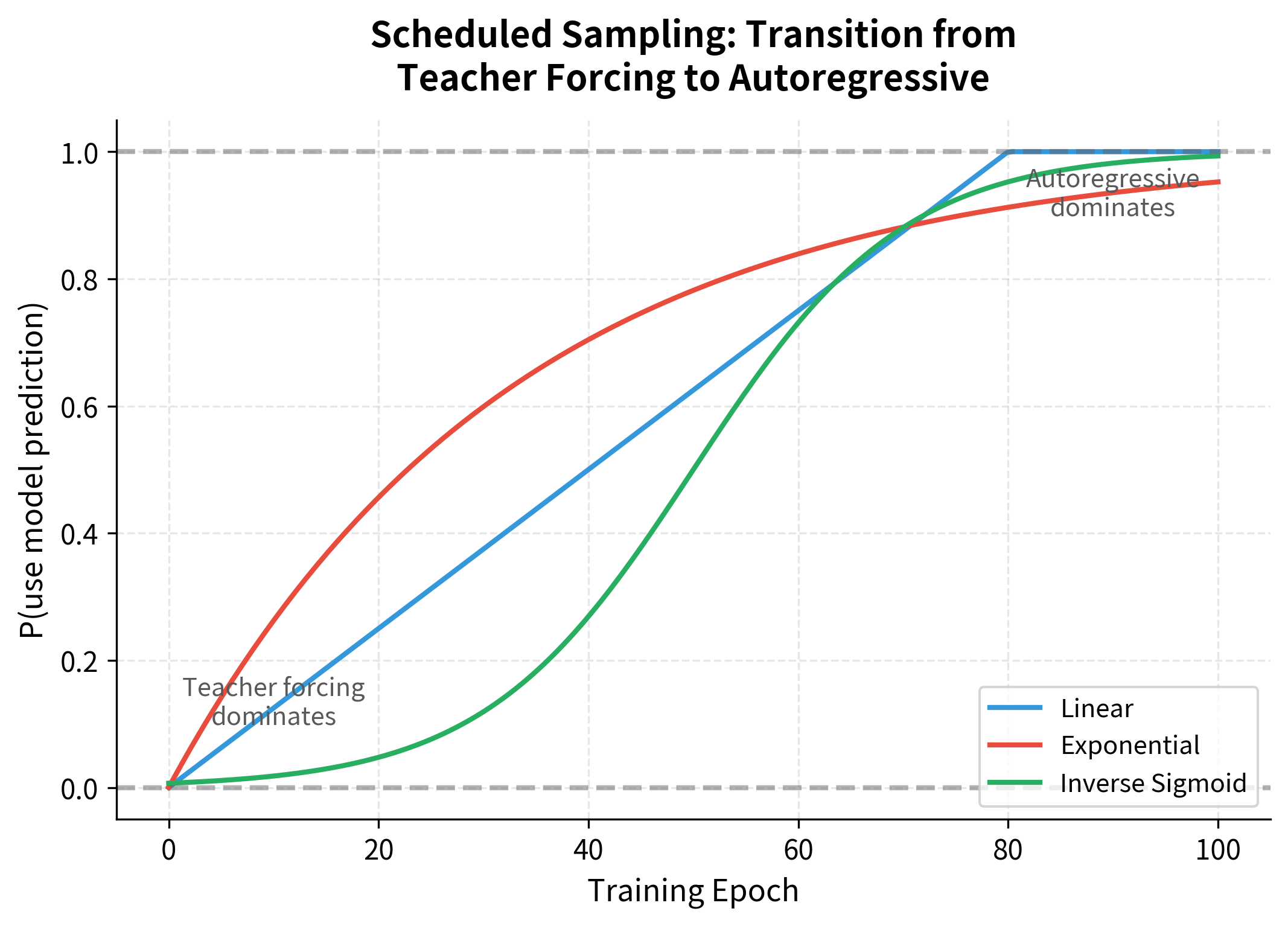 Line plot showing three different scheduled sampling probability curves over training epochs.