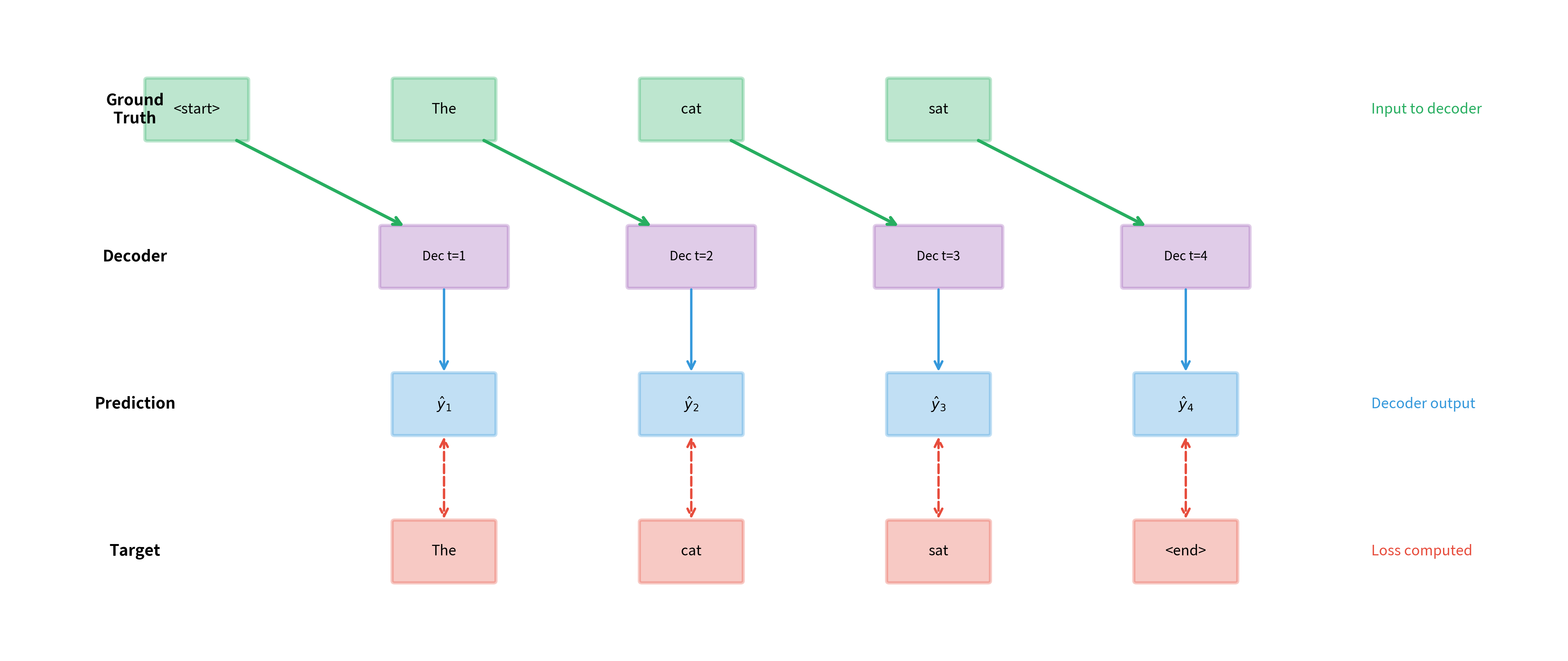 Flow diagram showing teacher forcing with ground truth inputs and prediction outputs at each timestep.