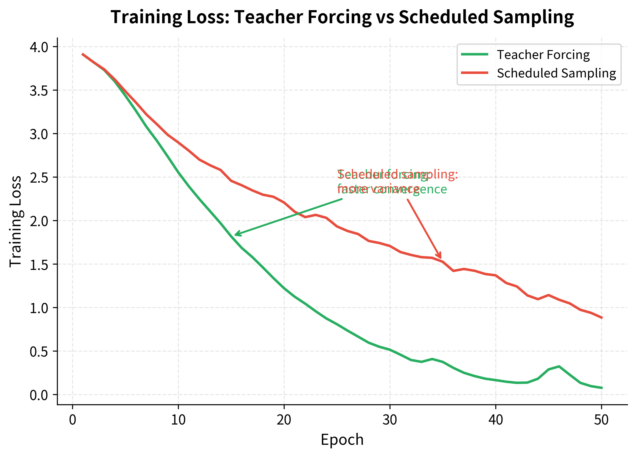 Line plot comparing training loss curves for teacher forcing versus scheduled sampling over 50 epochs.