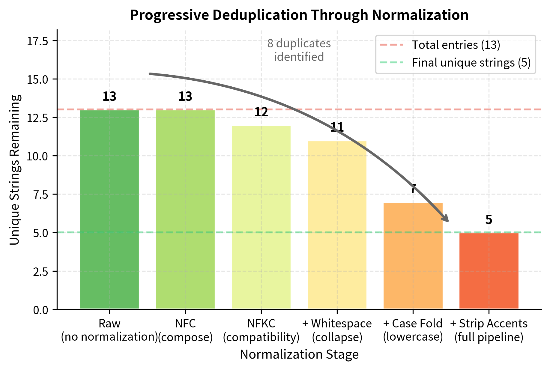 Bar chart showing decreasing number of unique strings as more normalization steps are applied, from 13 raw to 3 fully normalized.