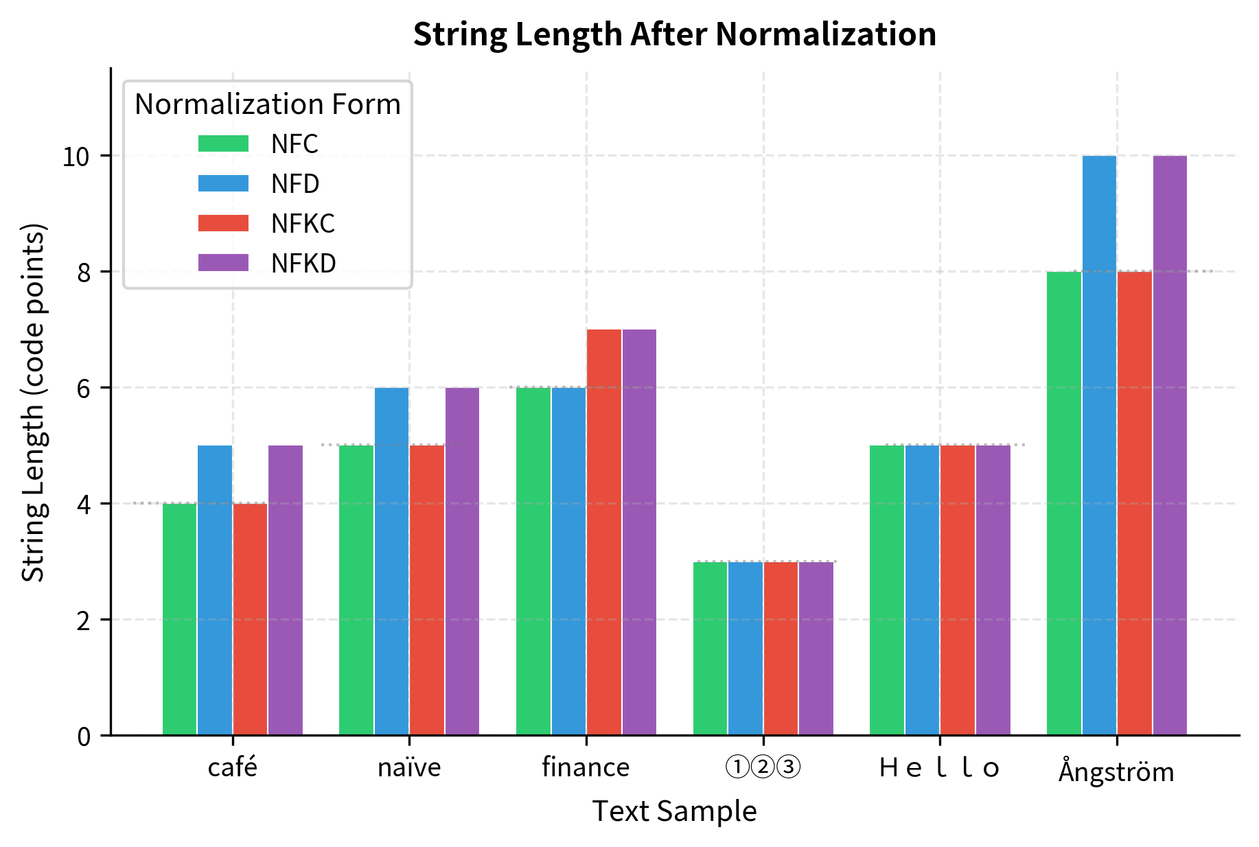 Grouped bar chart comparing string lengths across NFC, NFD, NFKC, and NFKD normalization forms for various text samples.