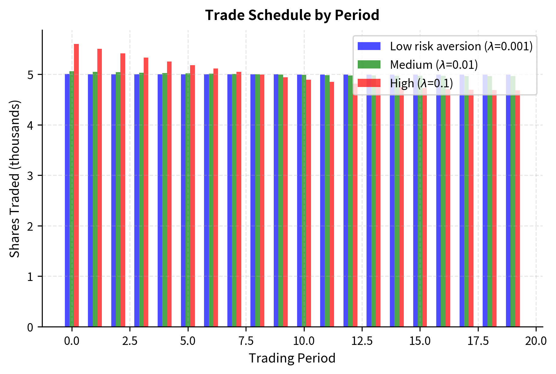 Trading volume per period across different risk aversion levels. The front-loaded execution pattern for high risk aversion (red) demonstrates the urgency to reduce inventory, while lower risk aversion (blue) results in a flatter, more uniform execution profile.