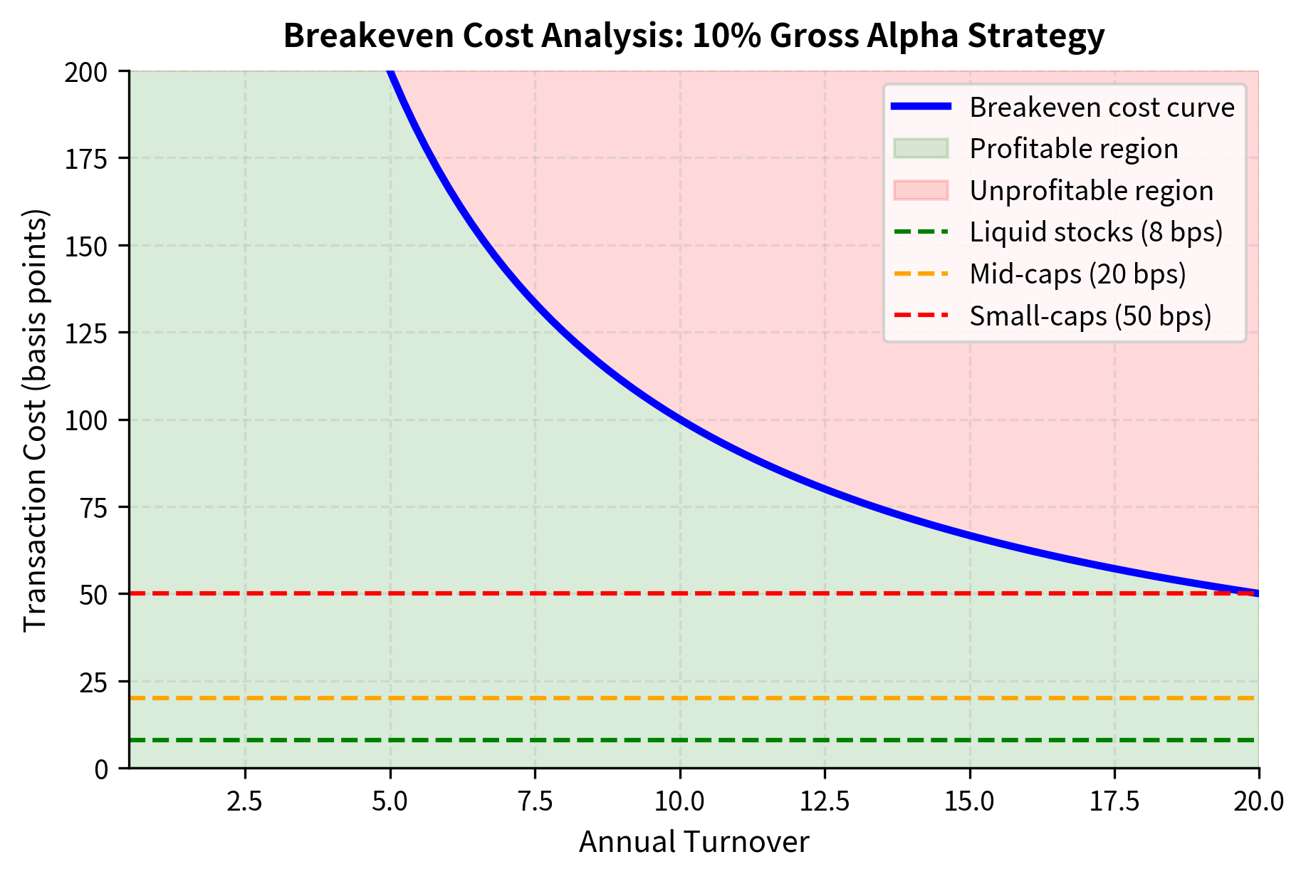 Line chart with breakeven cost curve and horizontal lines for different market cost levels.
