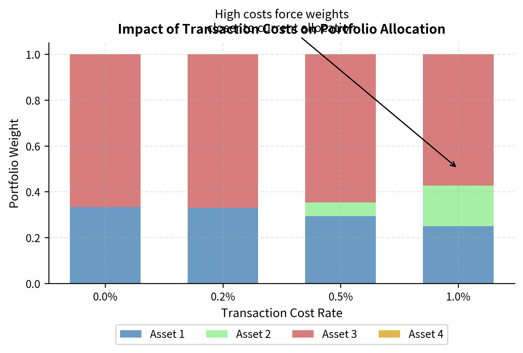Stacked bar chart showing asset allocation weights for increasing transaction cost rates.