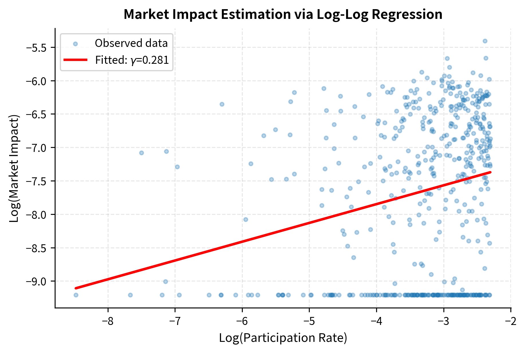 Scatter plot with regression line showing log impact versus log participation rate.