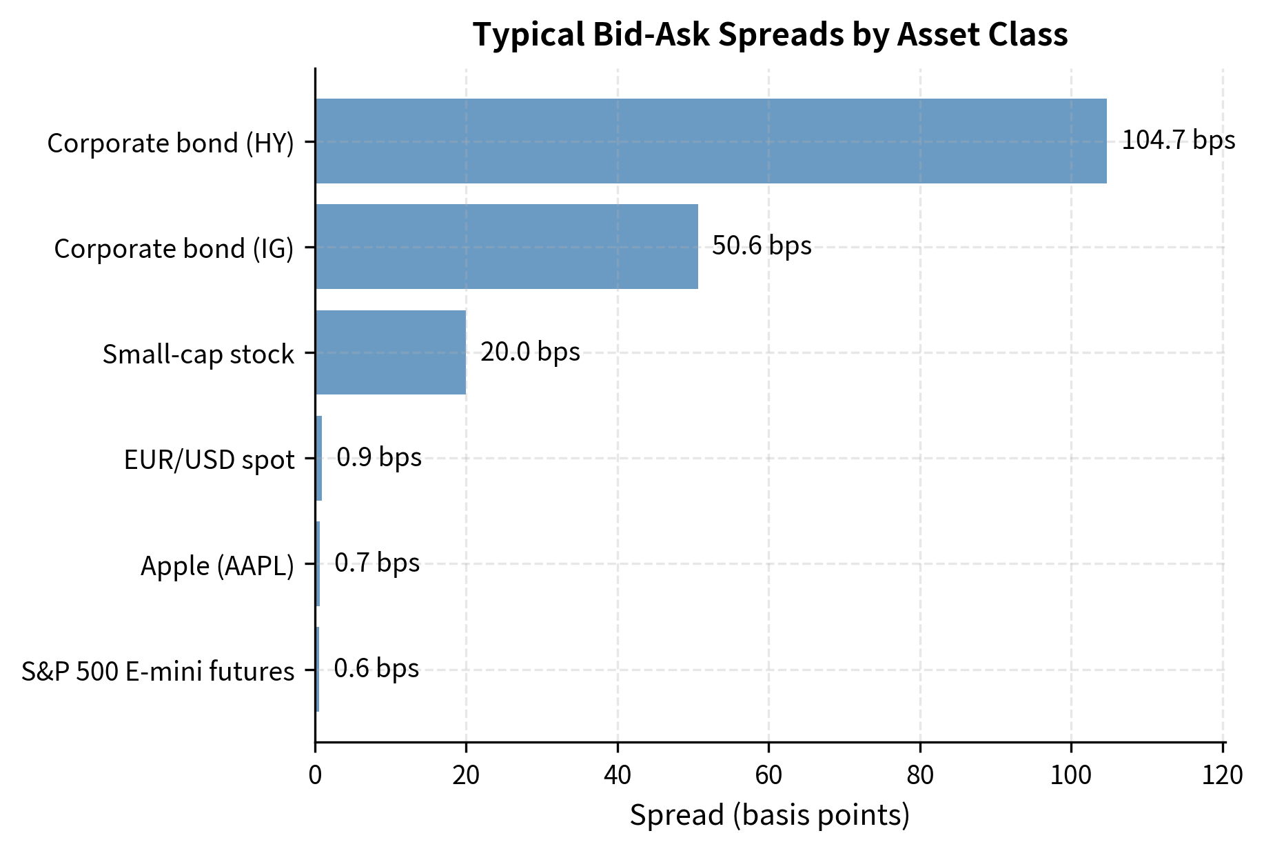 Bid-ask spreads across different asset classes expressed in basis points. Liquid equities and FX pairs have much tighter spreads compared to corporate bonds.