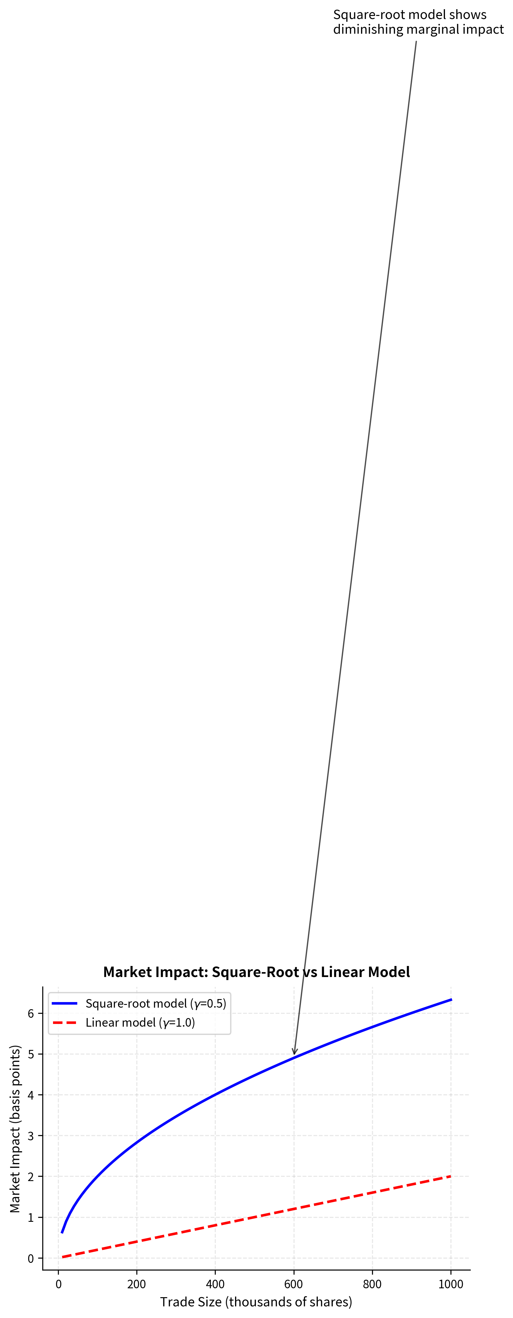 Line chart comparing square-root and linear market impact models across trade sizes.