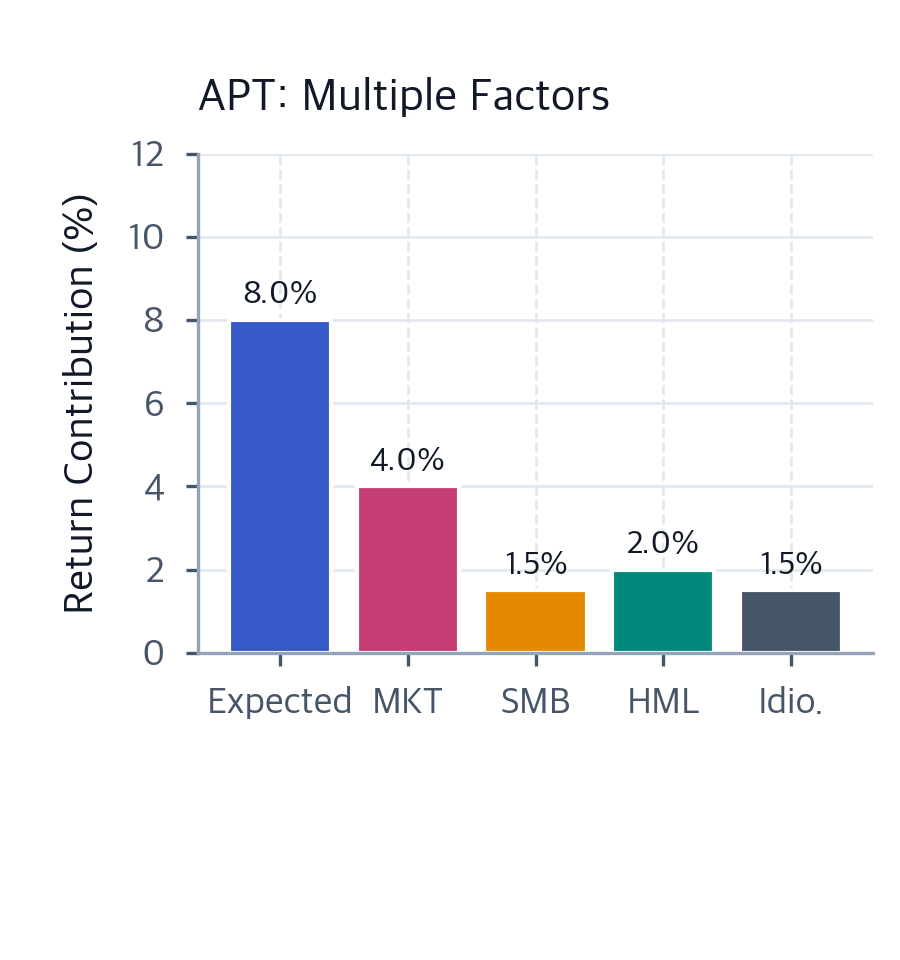 APT and Multi-Factor Models: Fama-French Factors Explained ...
