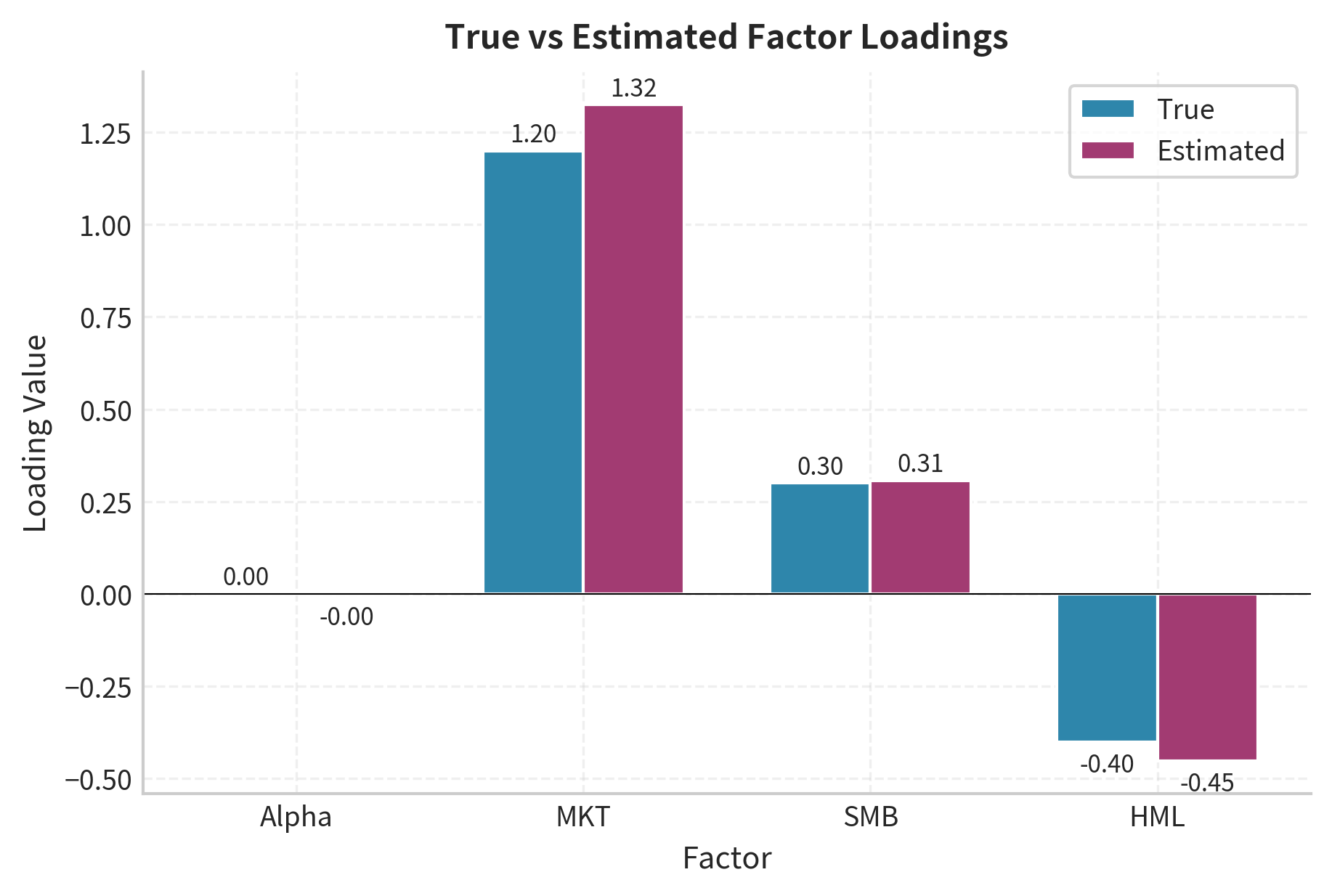Comparison of true and estimated factor loadings. The regression estimates (red) closely align with the true parameter values (blue), validating that OLS regression can successfully recover factor exposures from returns data.