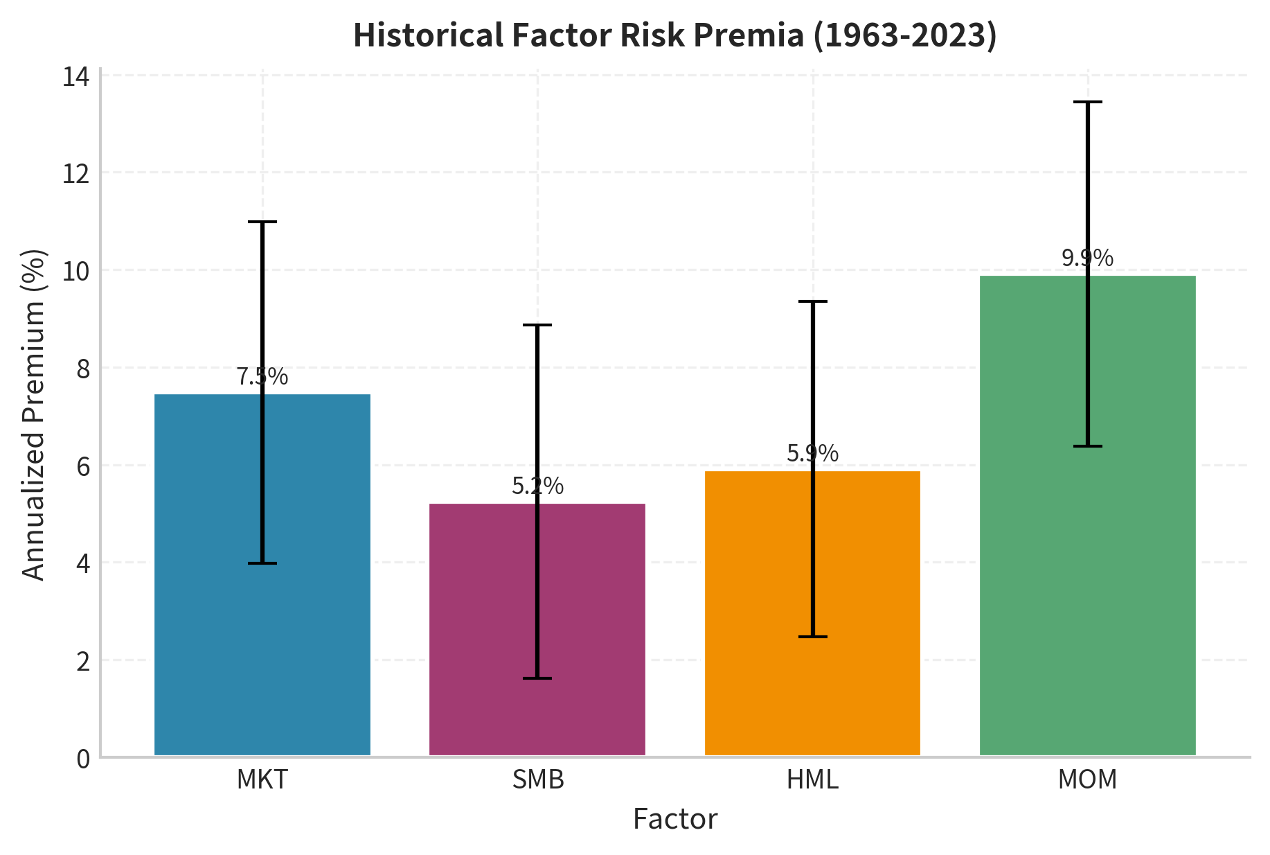 Annualized risk premia (1963–2023) for the four major factors with 95% confidence intervals. The Market factor (MKT) commands the largest premium at 6.0%, while Size (SMB), Value (HML), and Momentum (MOM) also show statistically significant positive returns over the long run.