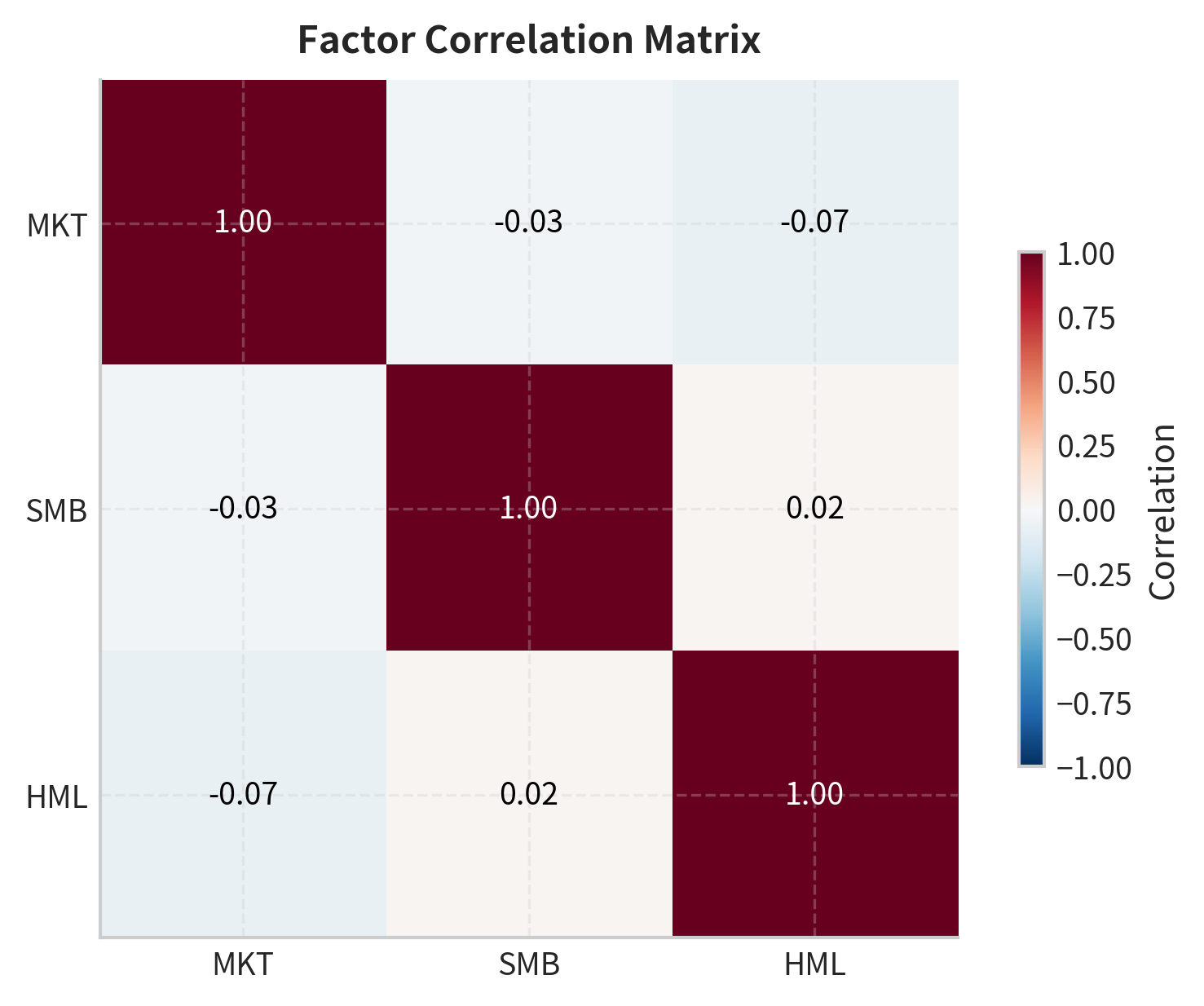 Heatmap showing correlation coefficients between MKT, SMB, and HML factors.