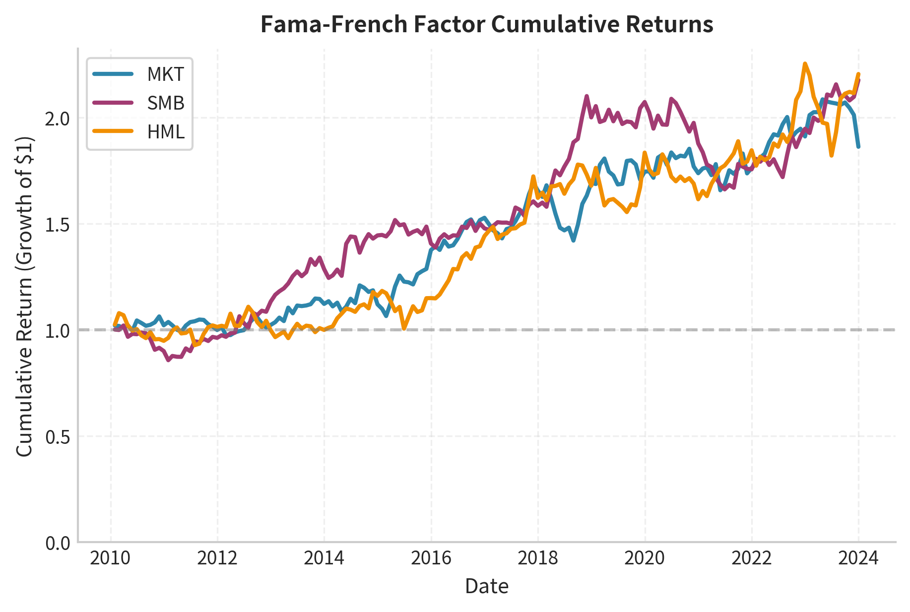 Fama-French 2x3 portfolio sorting methodology for factor construction. Stocks are sorted independently by size and valuation to create six portfolios, which are then used to calculate the SMB (size) and HML (value) factors.