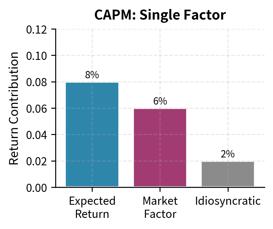 Return decomposition comparison for CAPM and APT models. CAPM (left) attributes systematic return to a single market factor, whereas the APT framework (right) identifies multiple sources of systematic risk to provide a more nuanced view of return drivers.