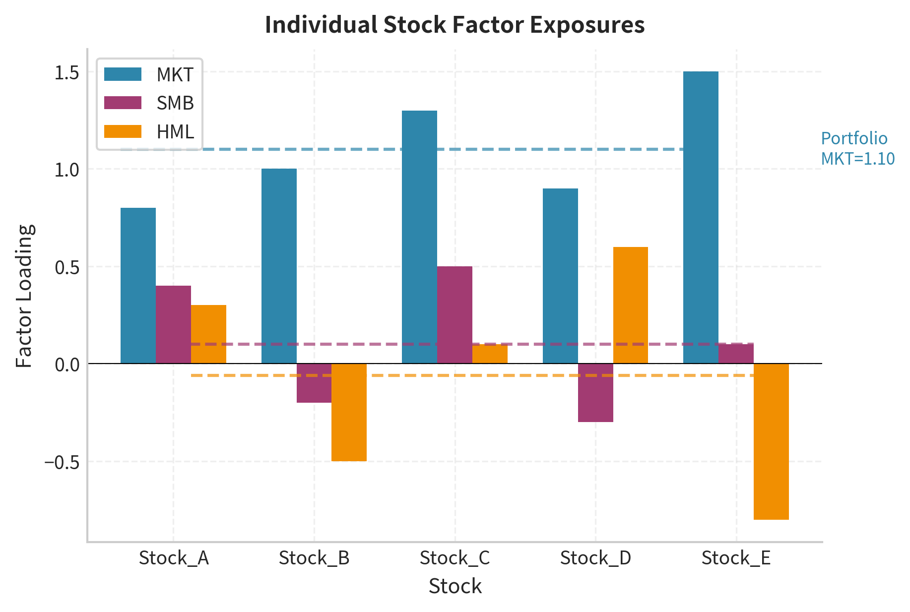 Factor exposures for the five component stocks. While all stocks have significant market beta (MKT), their exposures to size (SMB) and value (HML) vary widely, creating the portfolio's net aggregate exposure (dashed lines).