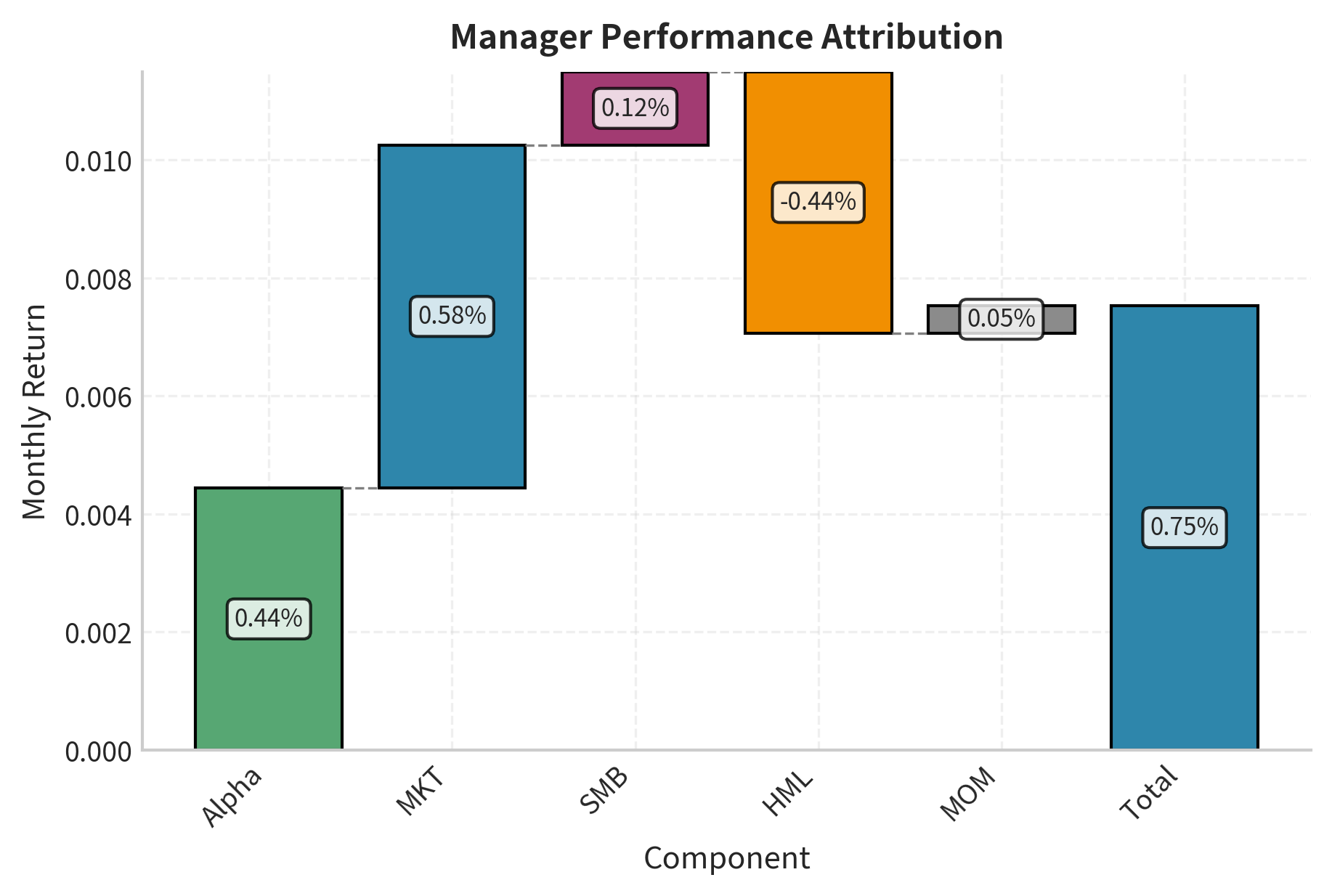 Performance attribution waterfall decomposing manager returns into alpha and factor components. While the manager generates positive alpha (green), the majority of the total return (blue) comes from systematic market exposure (MKT), demonstrating the importance of separating skill from beta.