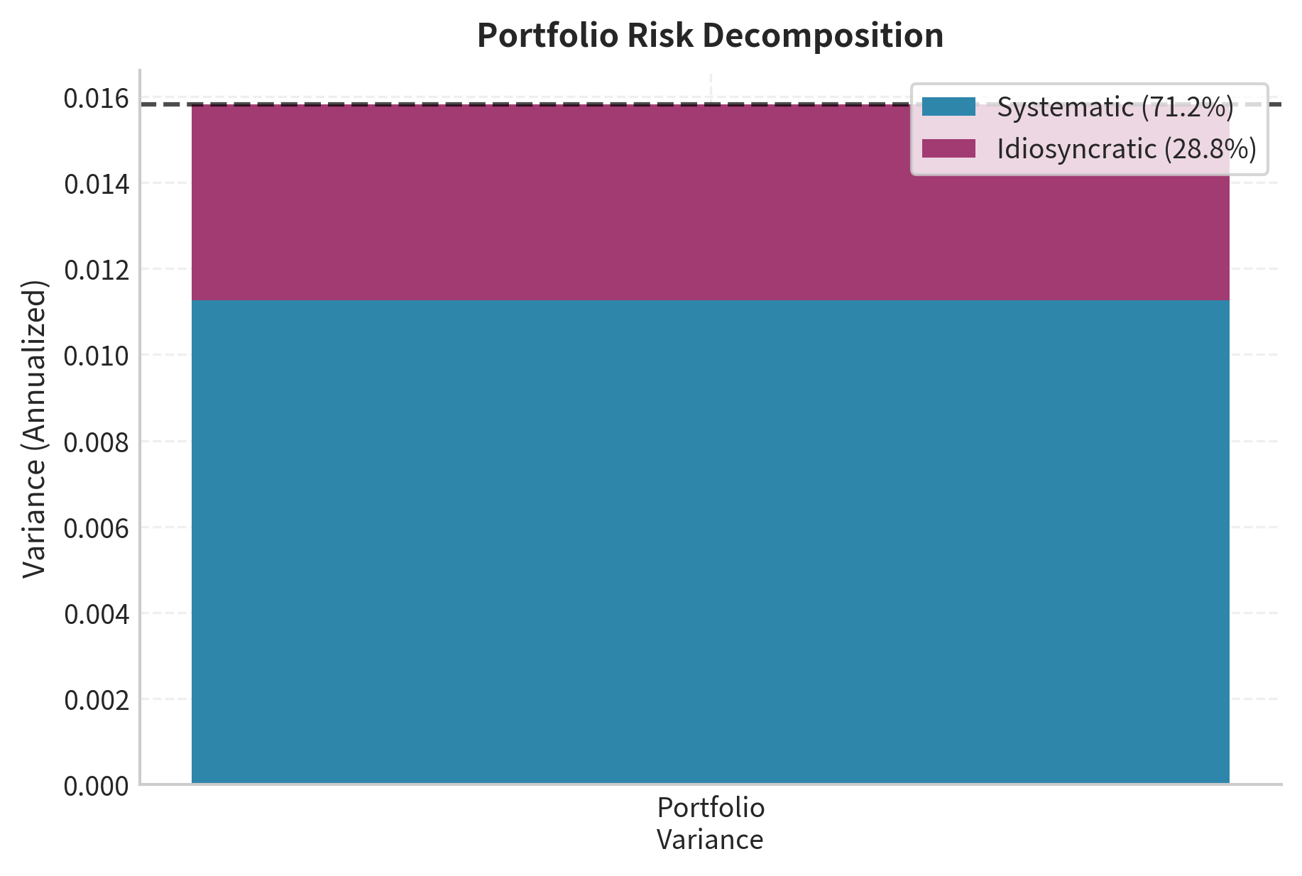 Decomposition of total portfolio variance into systematic and idiosyncratic components. Systematic factor risk (blue) dominates the risk profile, accounting for over 90% of variance, while diversifiable idiosyncratic risk (purple) remains small.