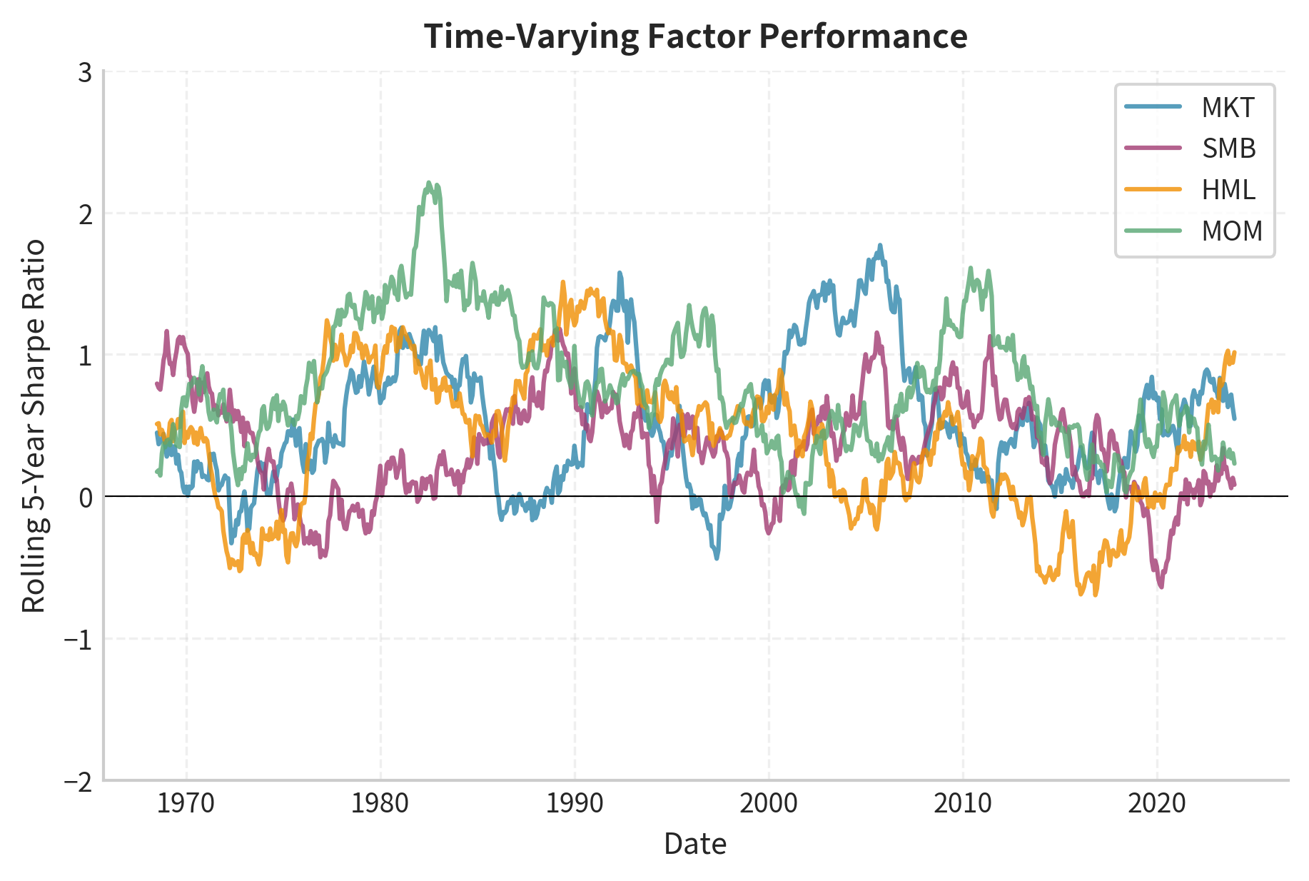 Line chart showing rolling 5-year Sharpe ratios for MKT, SMB, HML, and MOM factors.
